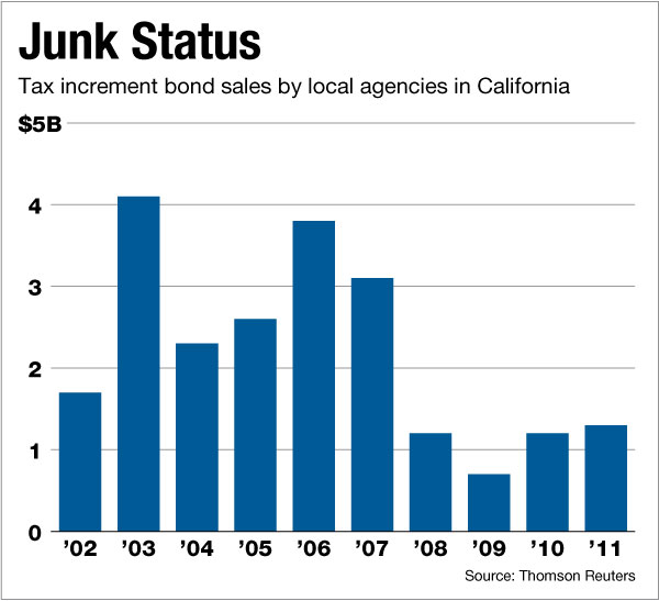 California RDA Bond Downgrade Angers Officials Bond Buyer