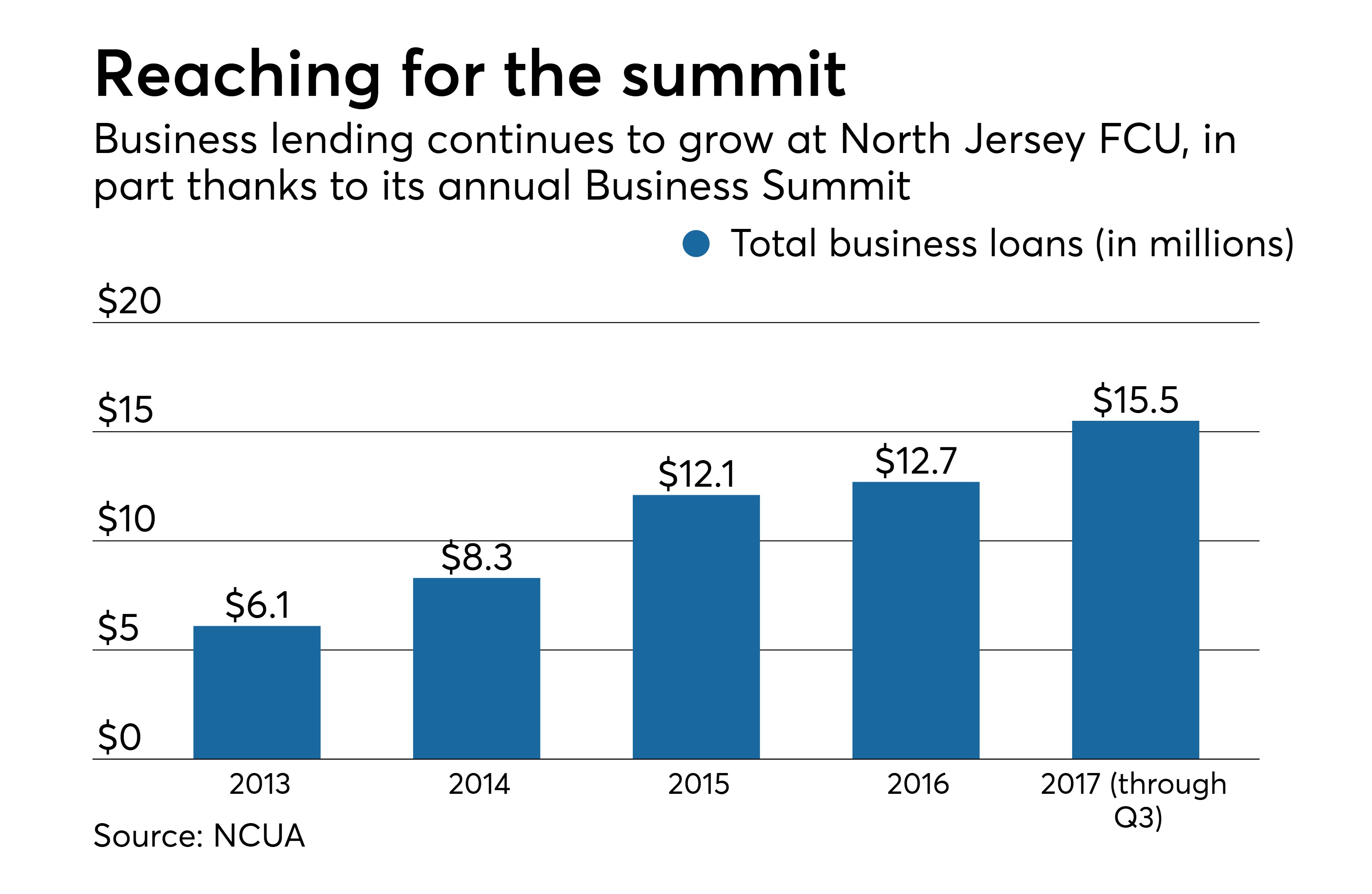 How bringing together local businesses is helping grow North Jersey FCU
