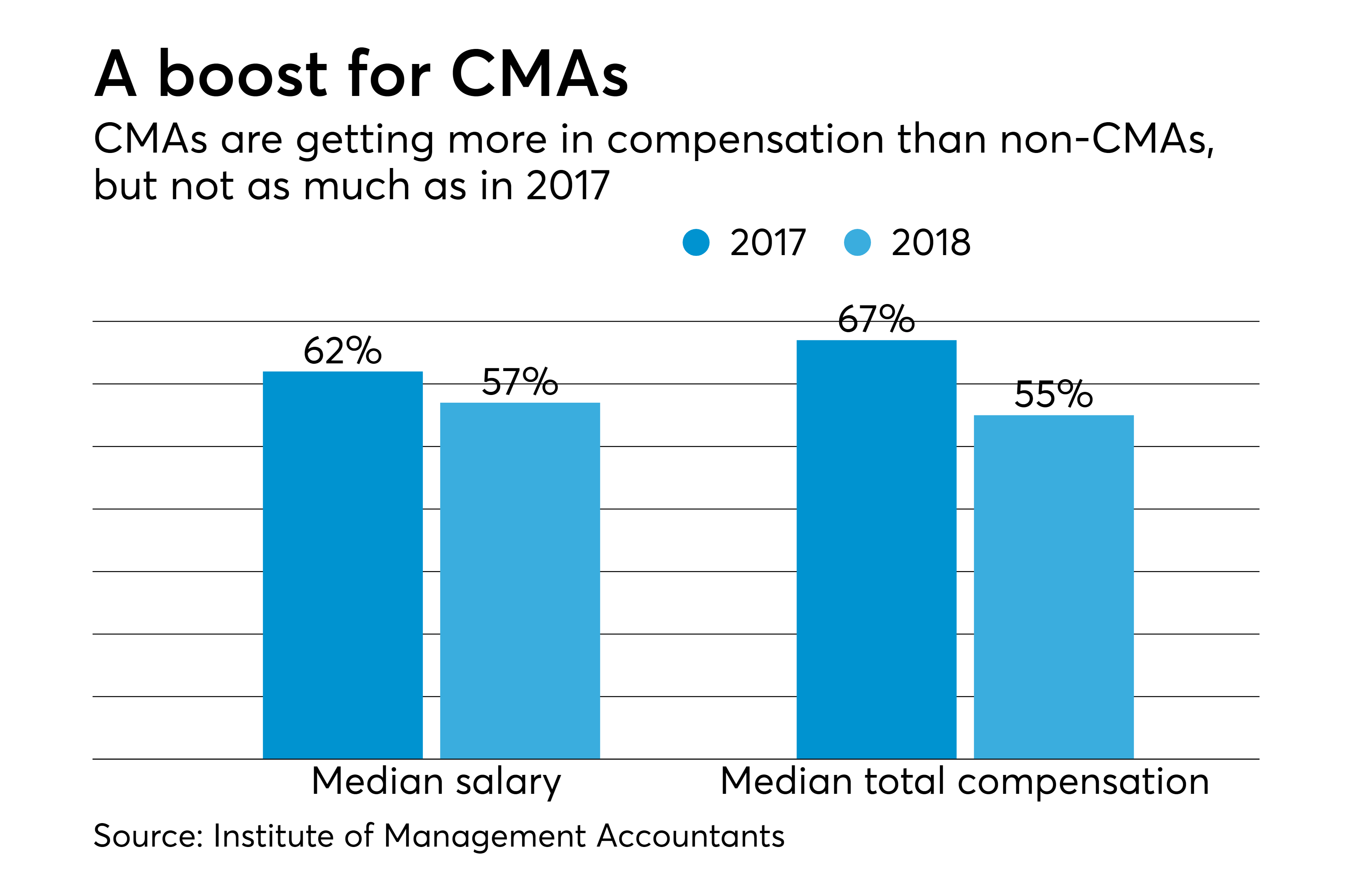 CMAs earning over 55 more than nonCMAs Accounting Today(00)