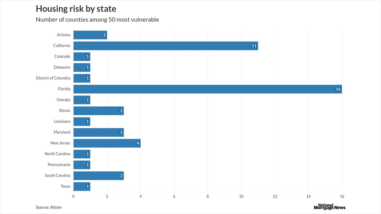 nationalmortgagenews.com - Spencer Lee - These housing markets face the greatest risk of decline