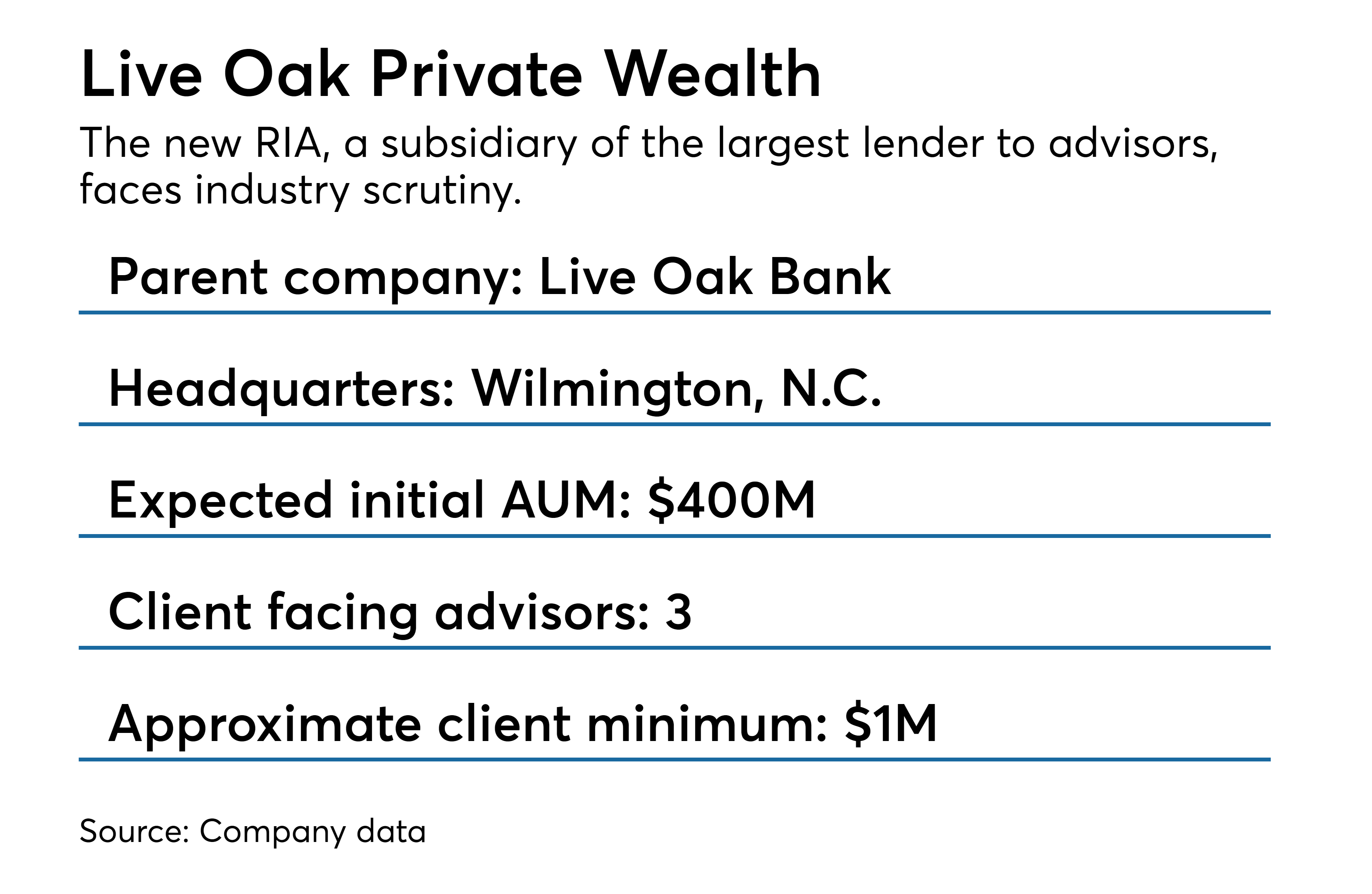 Live Oak Bank launches RIA Financial Planning