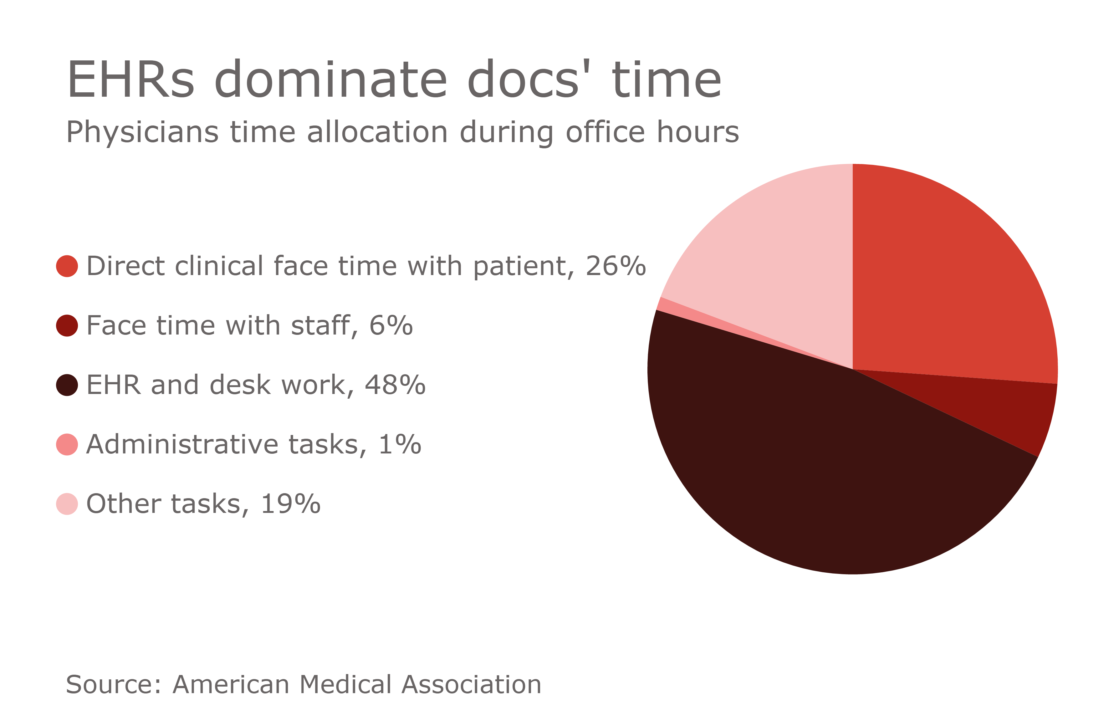EHR use consuming physicians’ time for patients Health Data Management