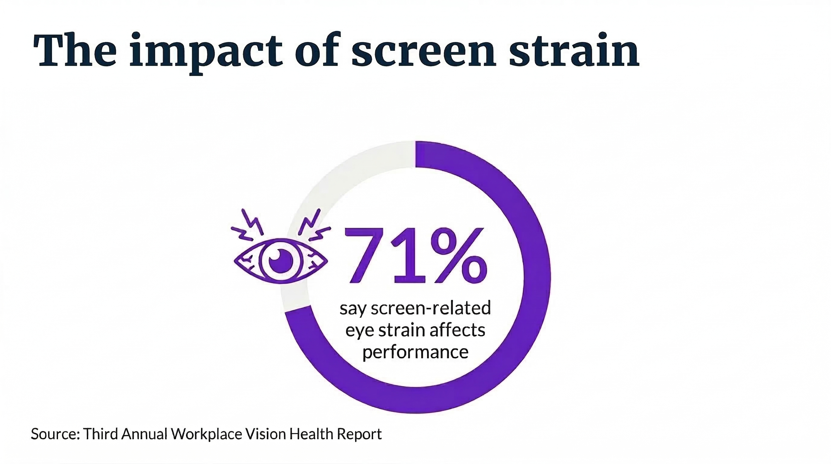 Screen time surges for desk workers, straining eyes and productivity