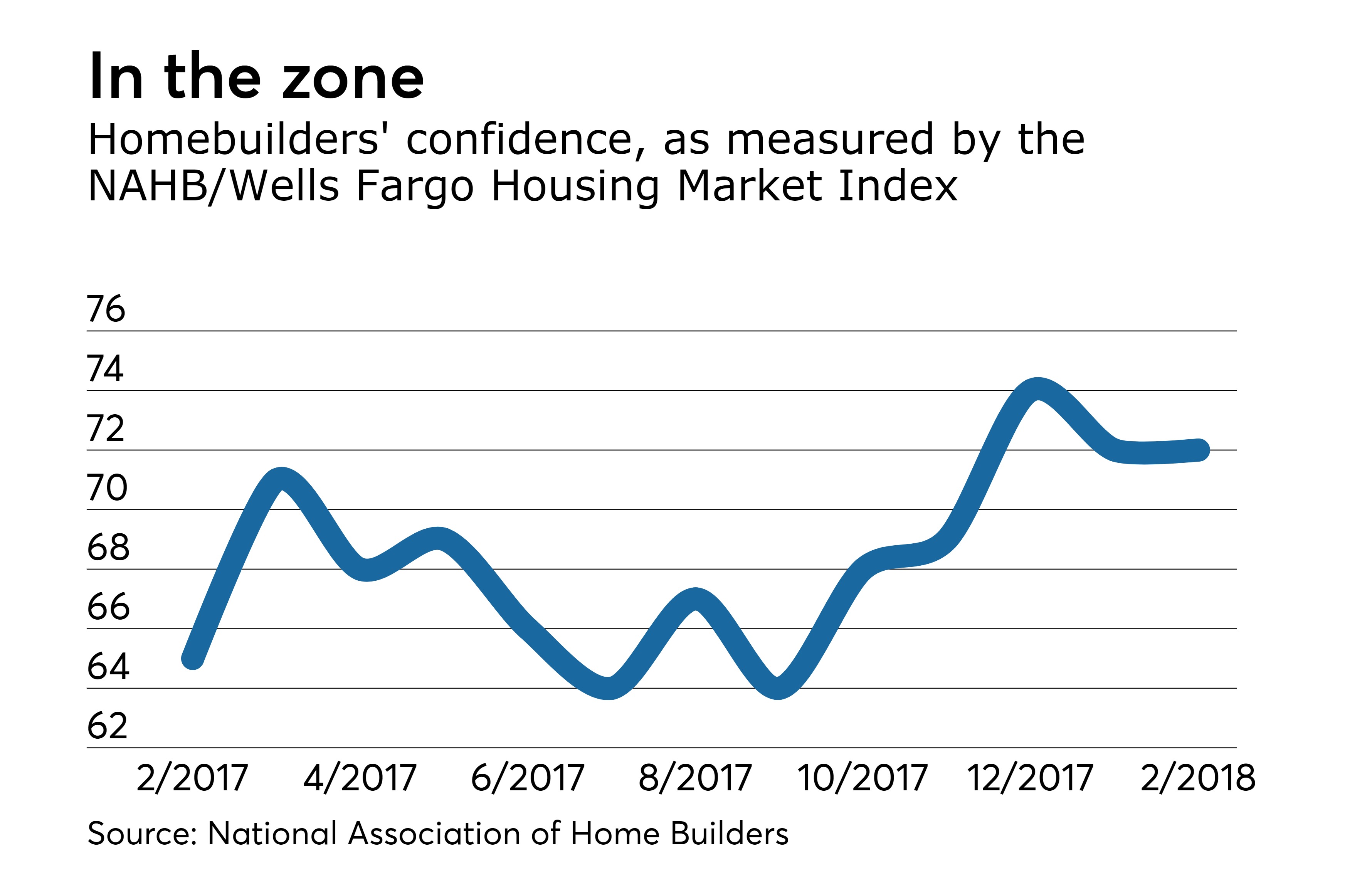 NAHB housing index stays high on probusiness climate Bond Buyer