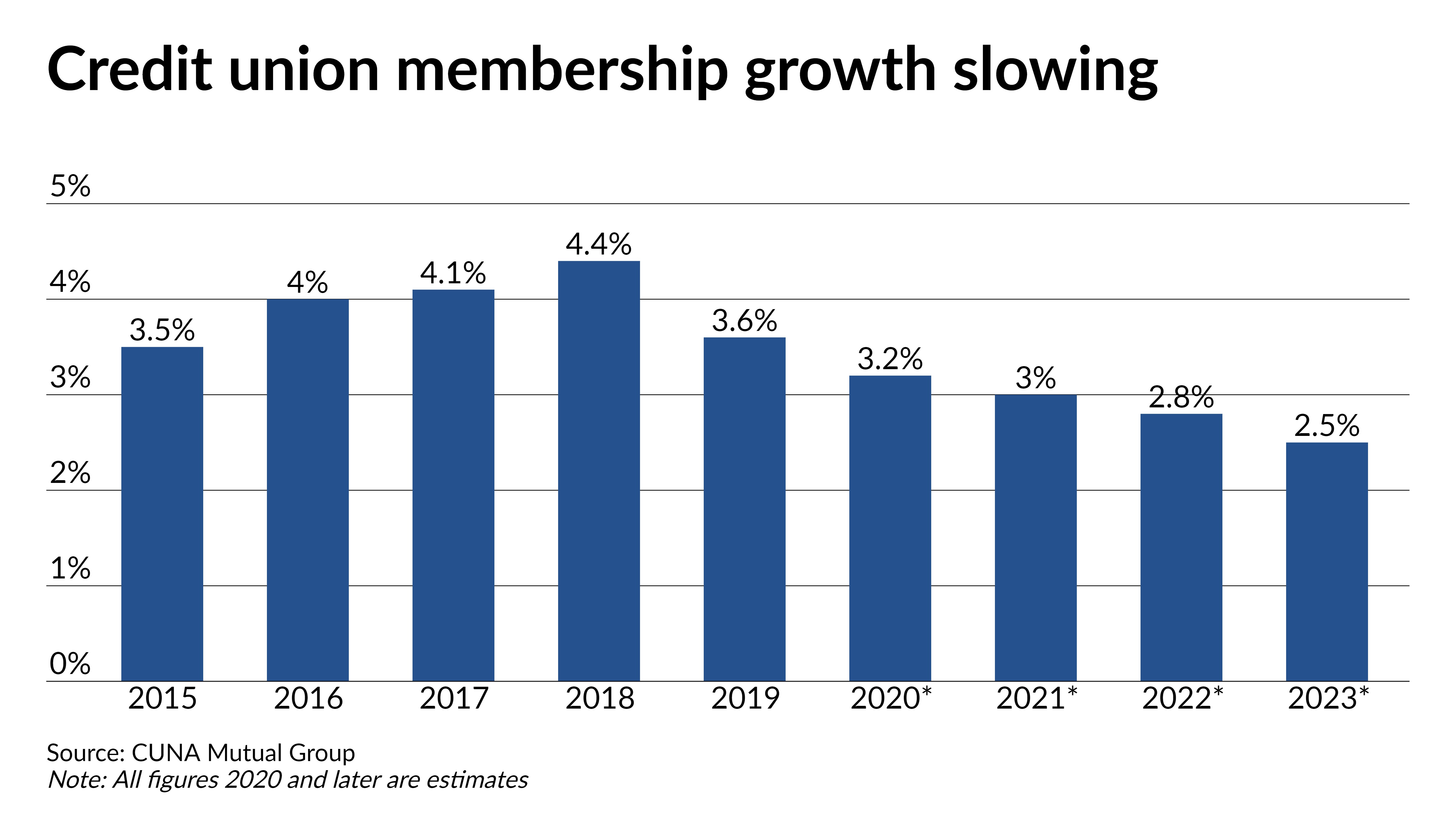 Credit unions turn to digital outreach as membership growth slows