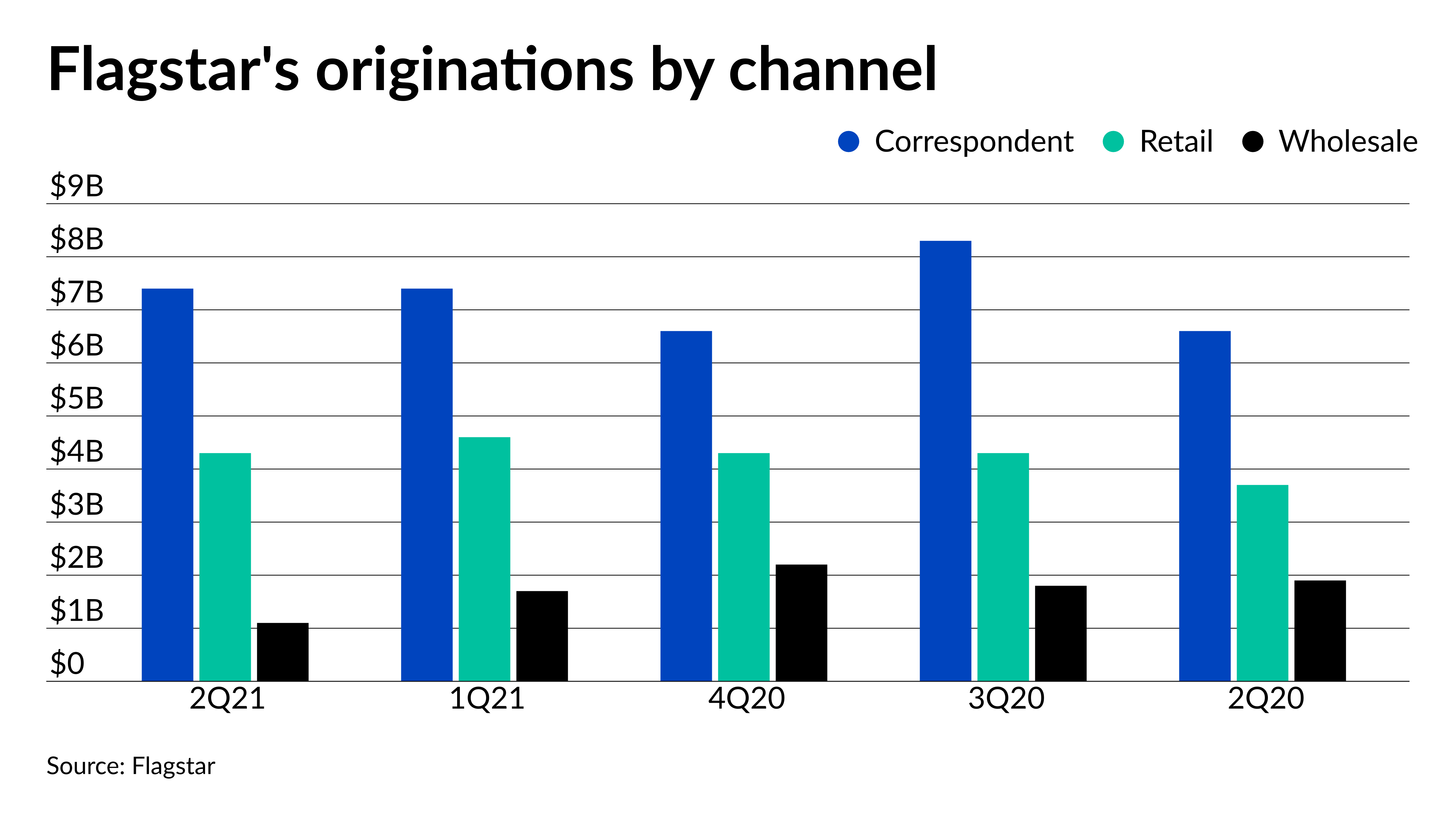 Flagstar Bancorp mortgage earnings slip in Q221 National Mortgage News
