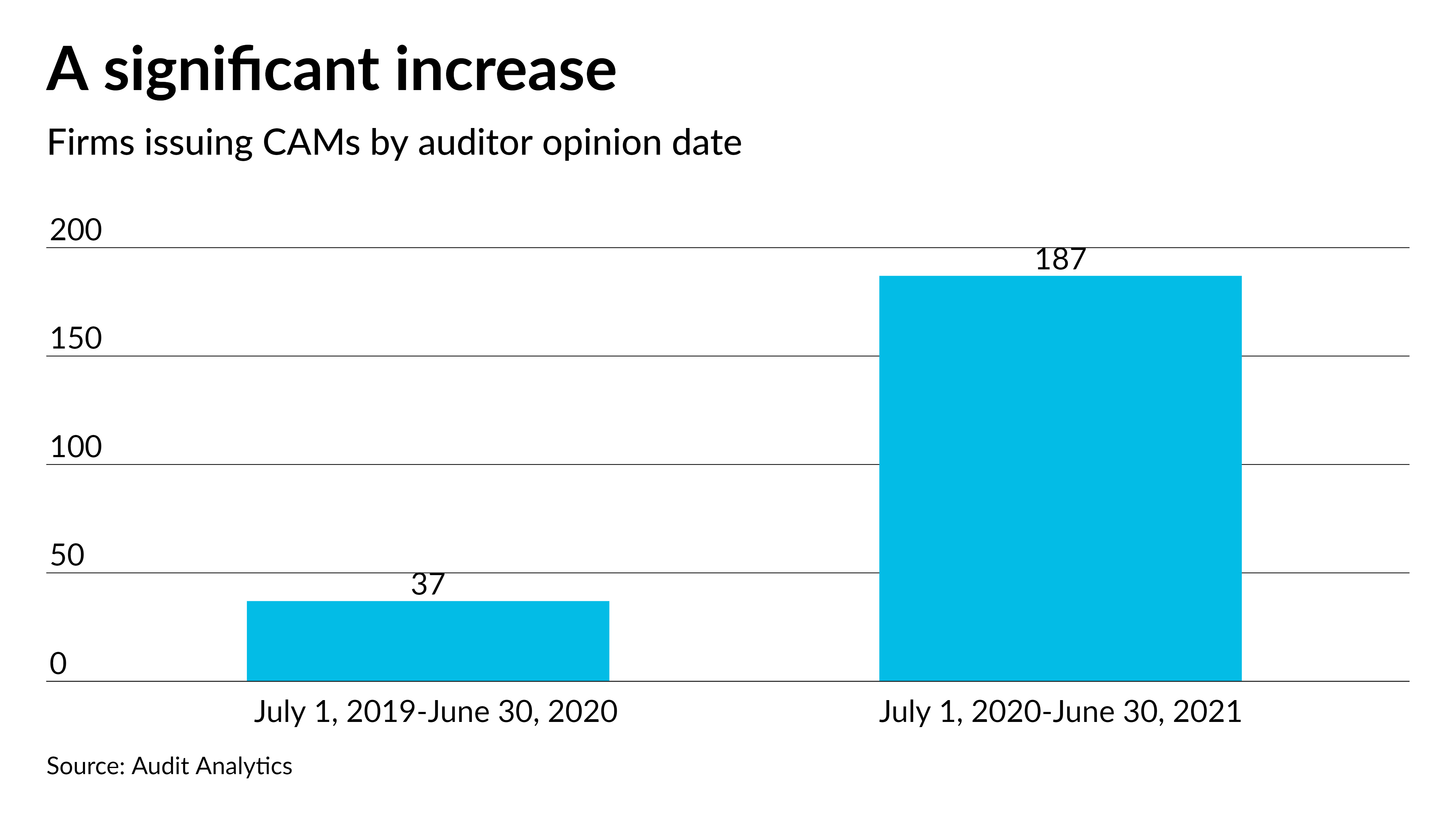 What auditors learned from two years of CAM implementations | Accounting  Today