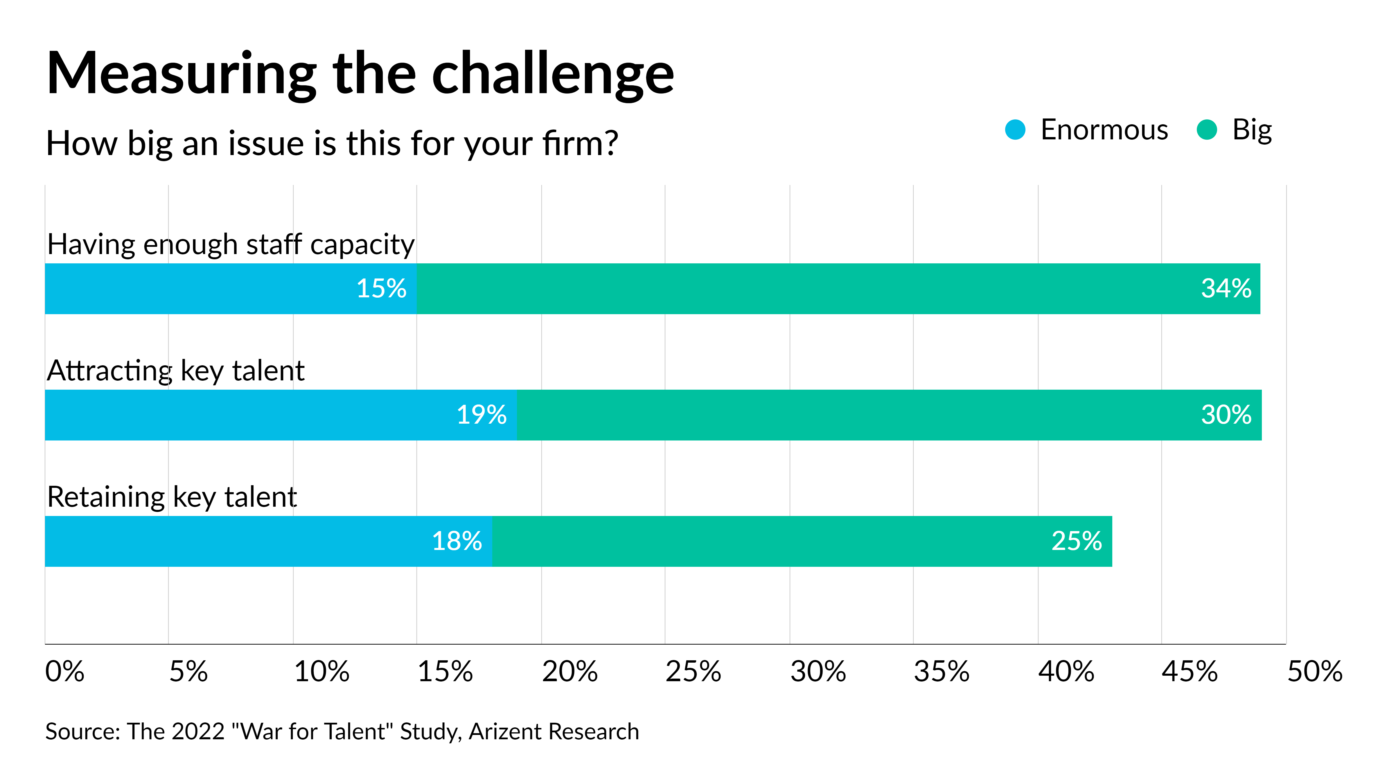 Winning the war for talent | Accounting Today