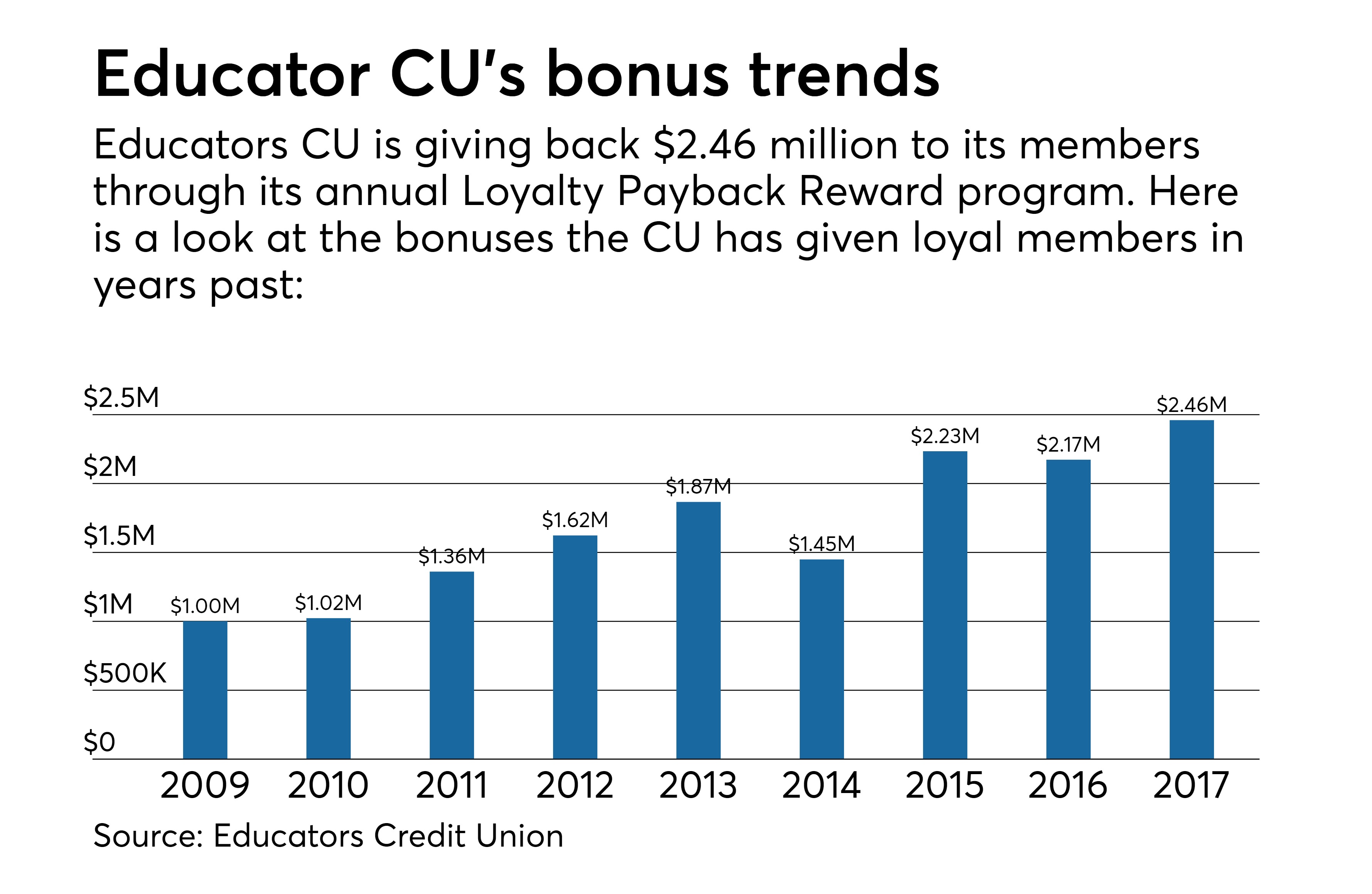 Educators Credit Union pays out a 2.46 million bonus to members