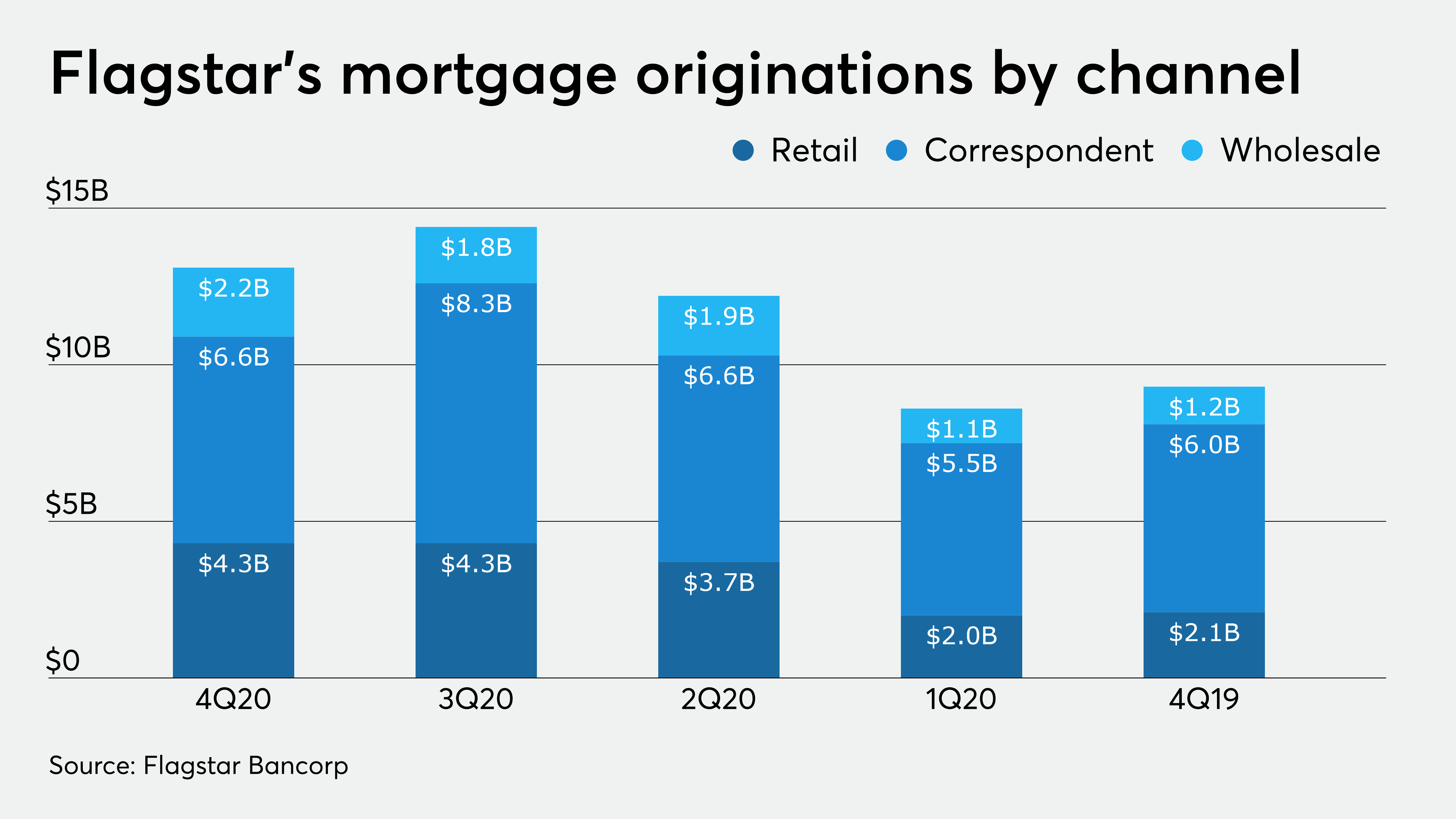 Flagstar records its secondbest earnings ever in Q4 2020 National