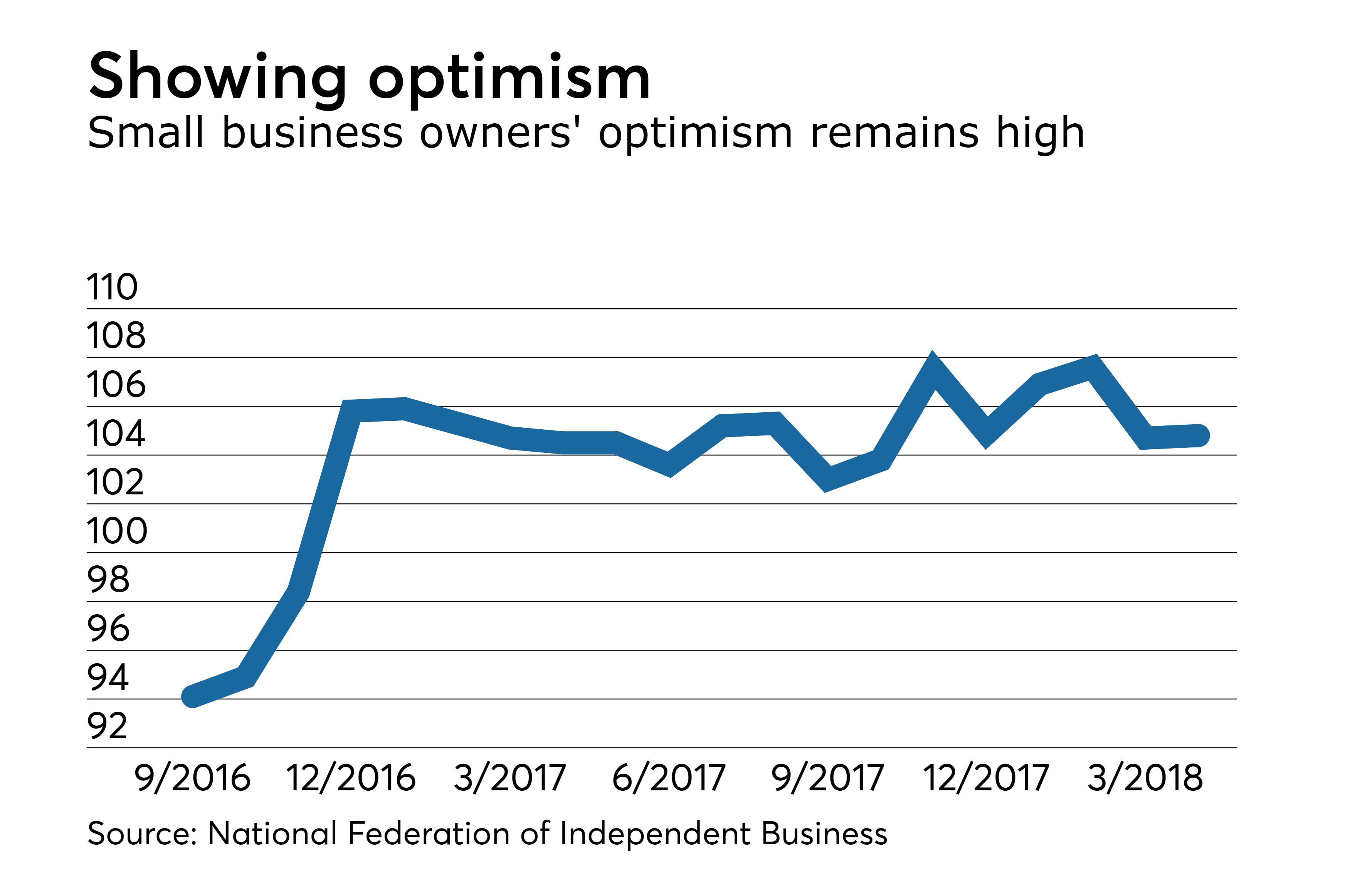 nfib small business optimism index