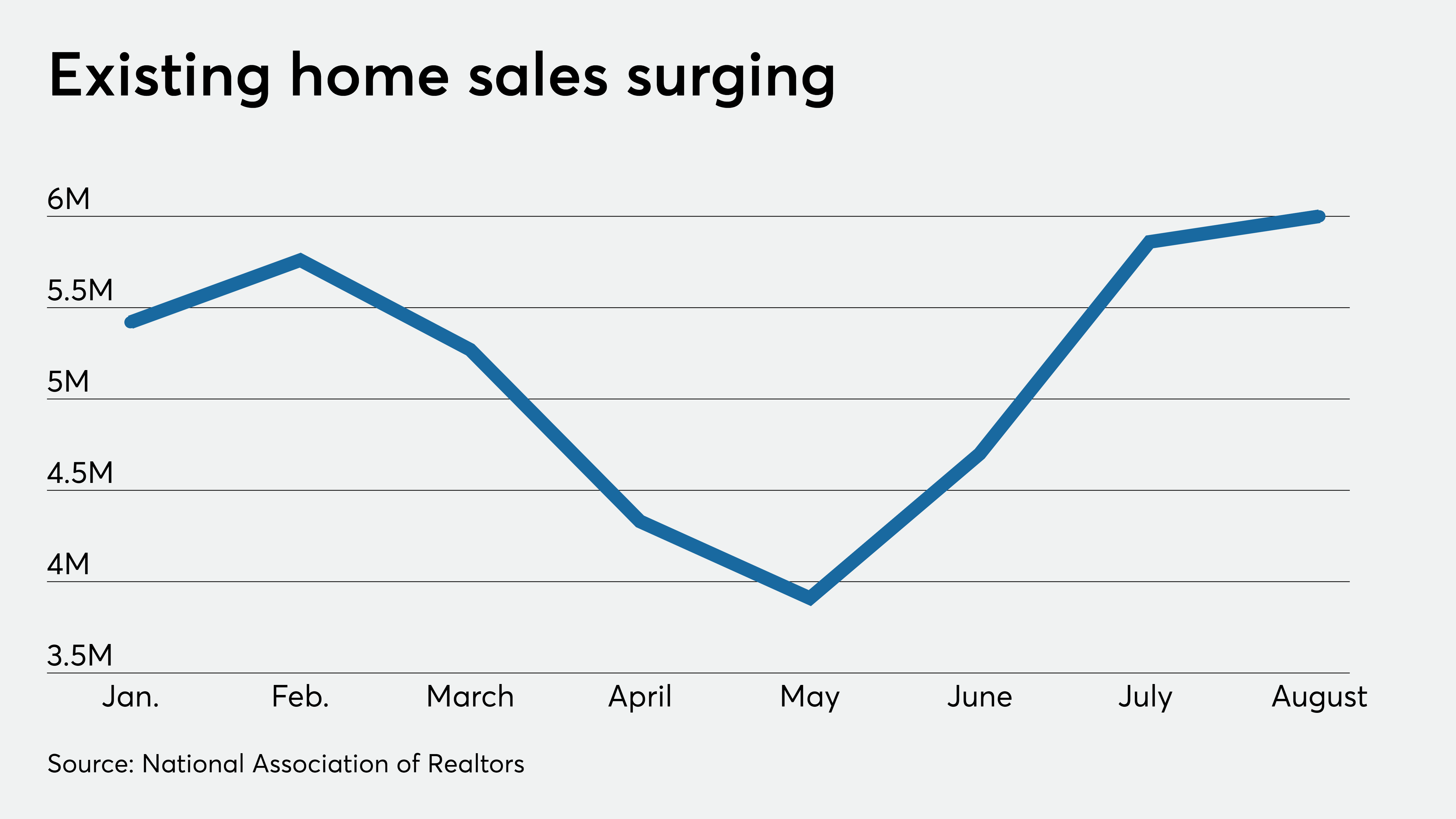 Indicators show recovery, with housing leading the way