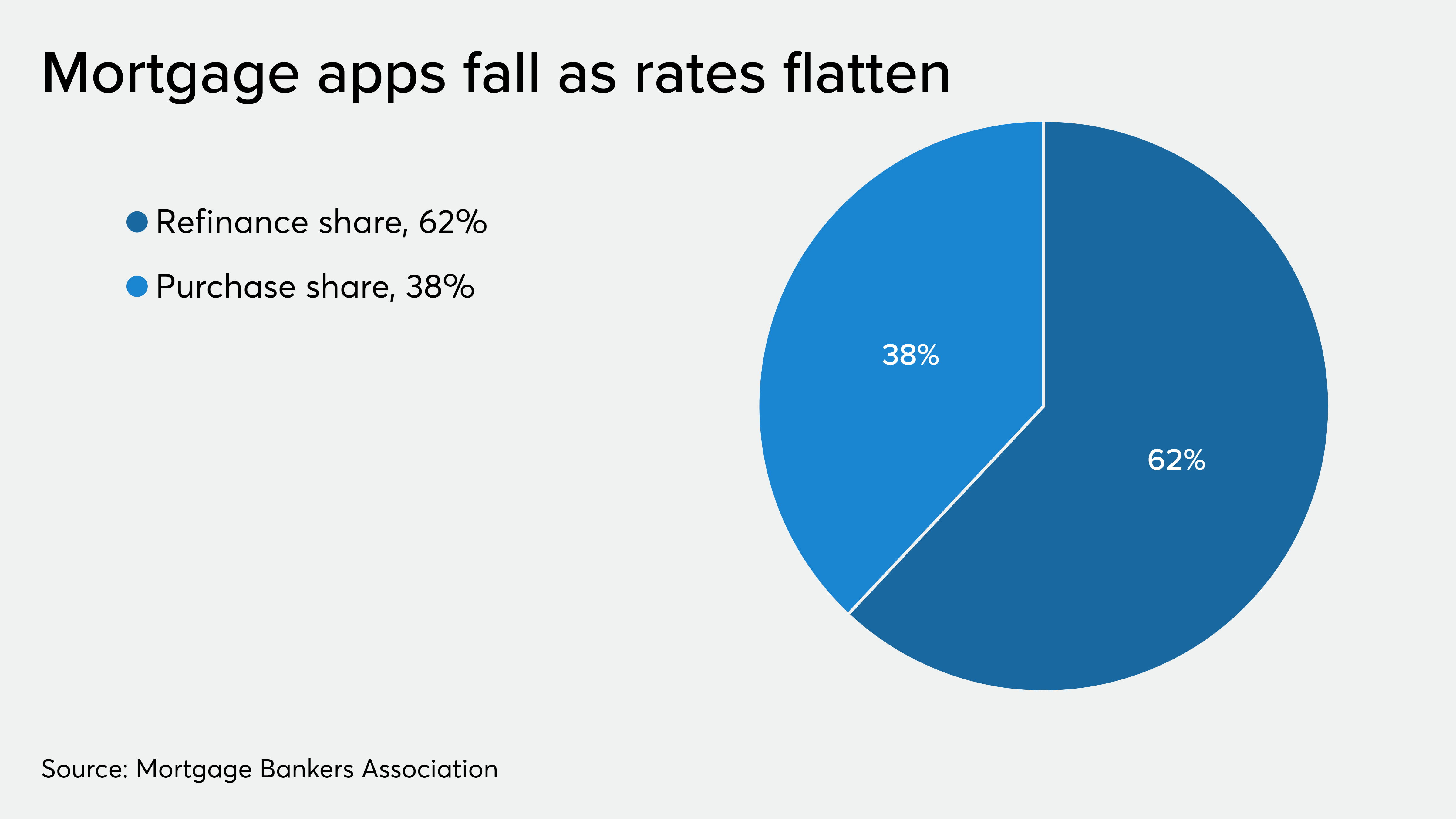 Mortgage application activity drops due to flat rates, seasonality
