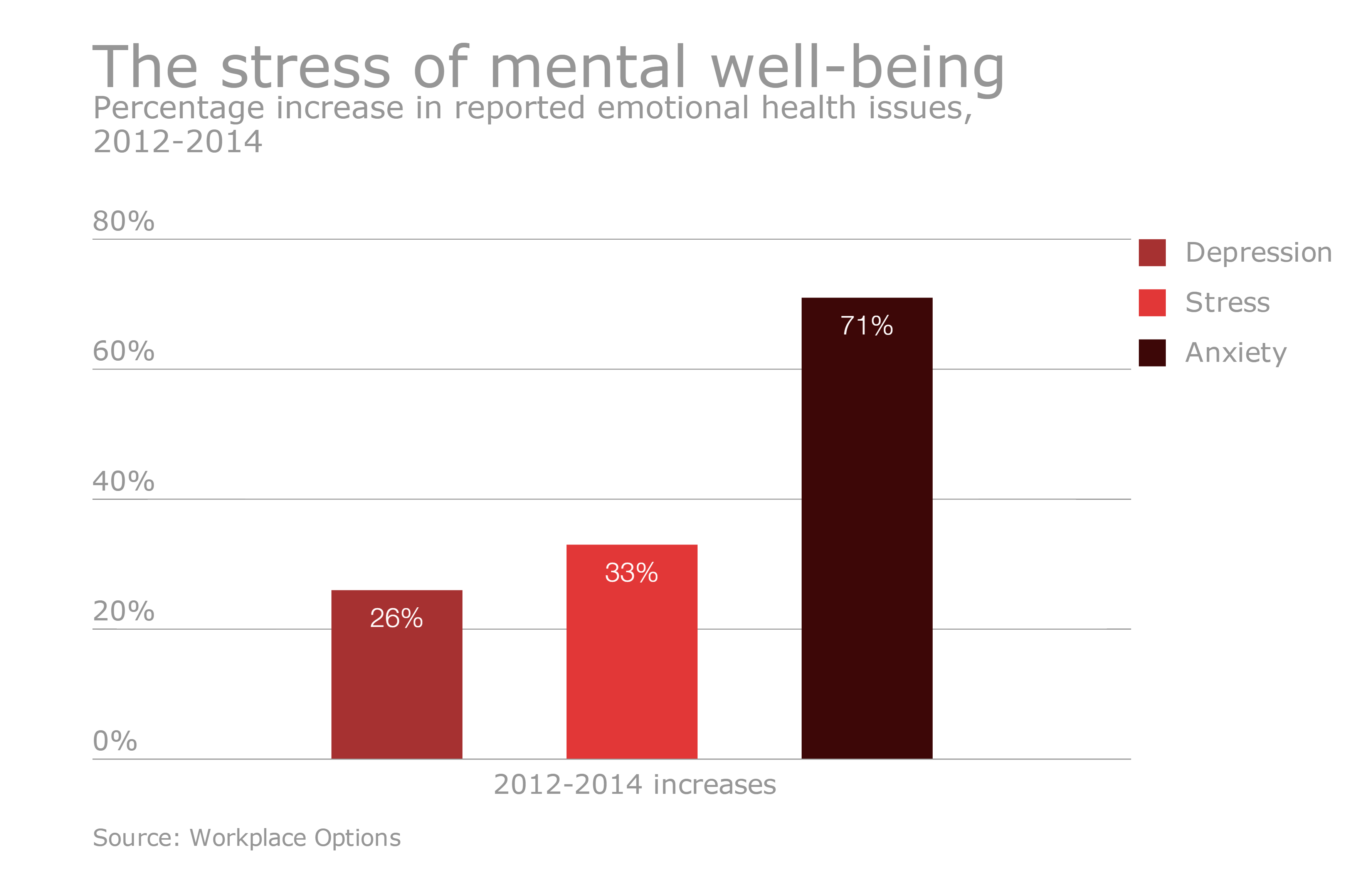 Employers report increase of staff being treated for mental health