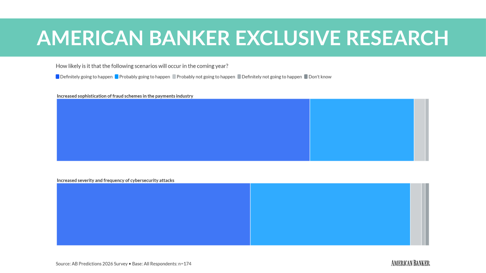 americanbanker.com - Frank Gargano - Cybersecurity, fraud attacks may cause systemic risk in 2026