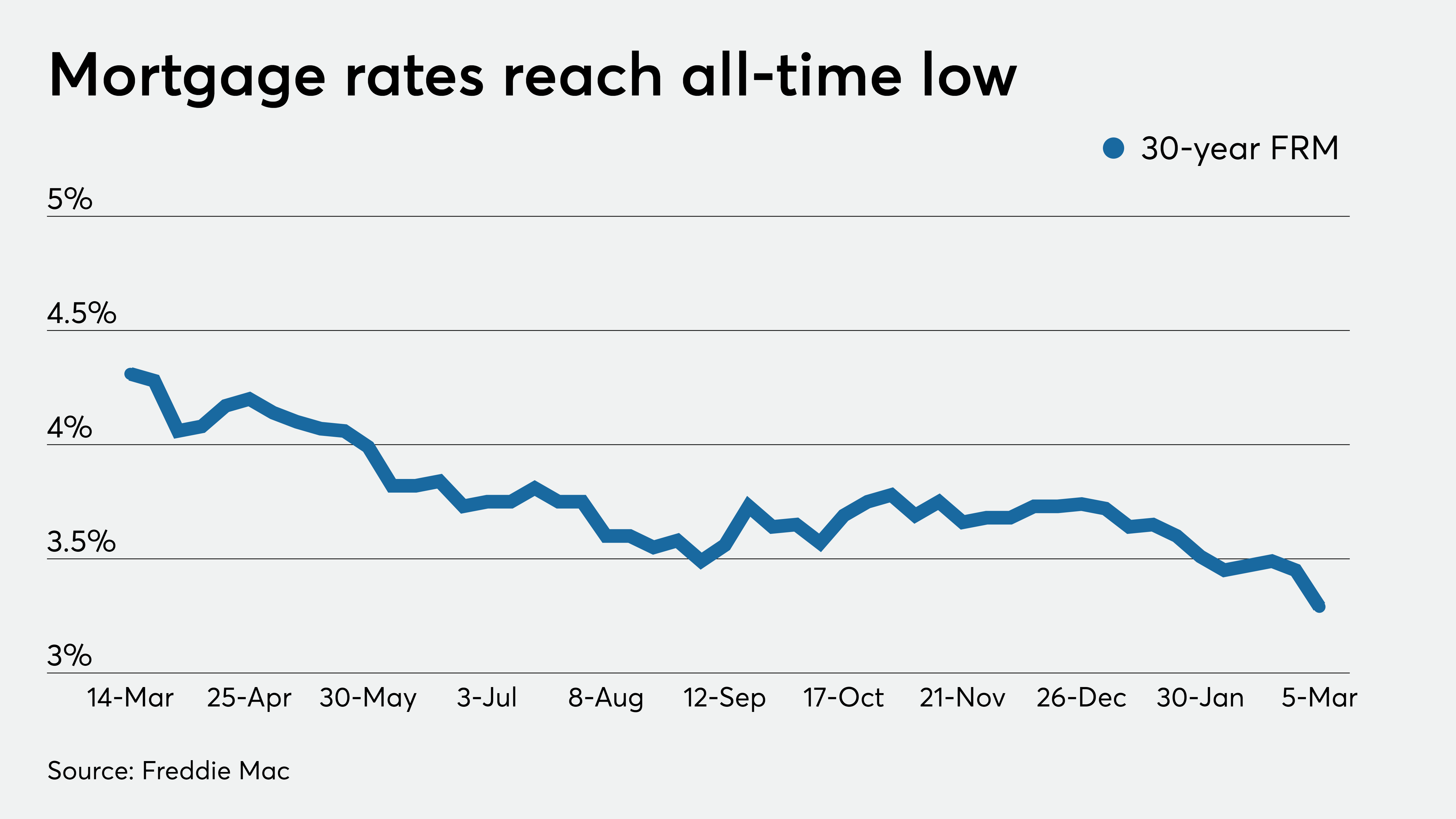 Mortgage rate hits record low