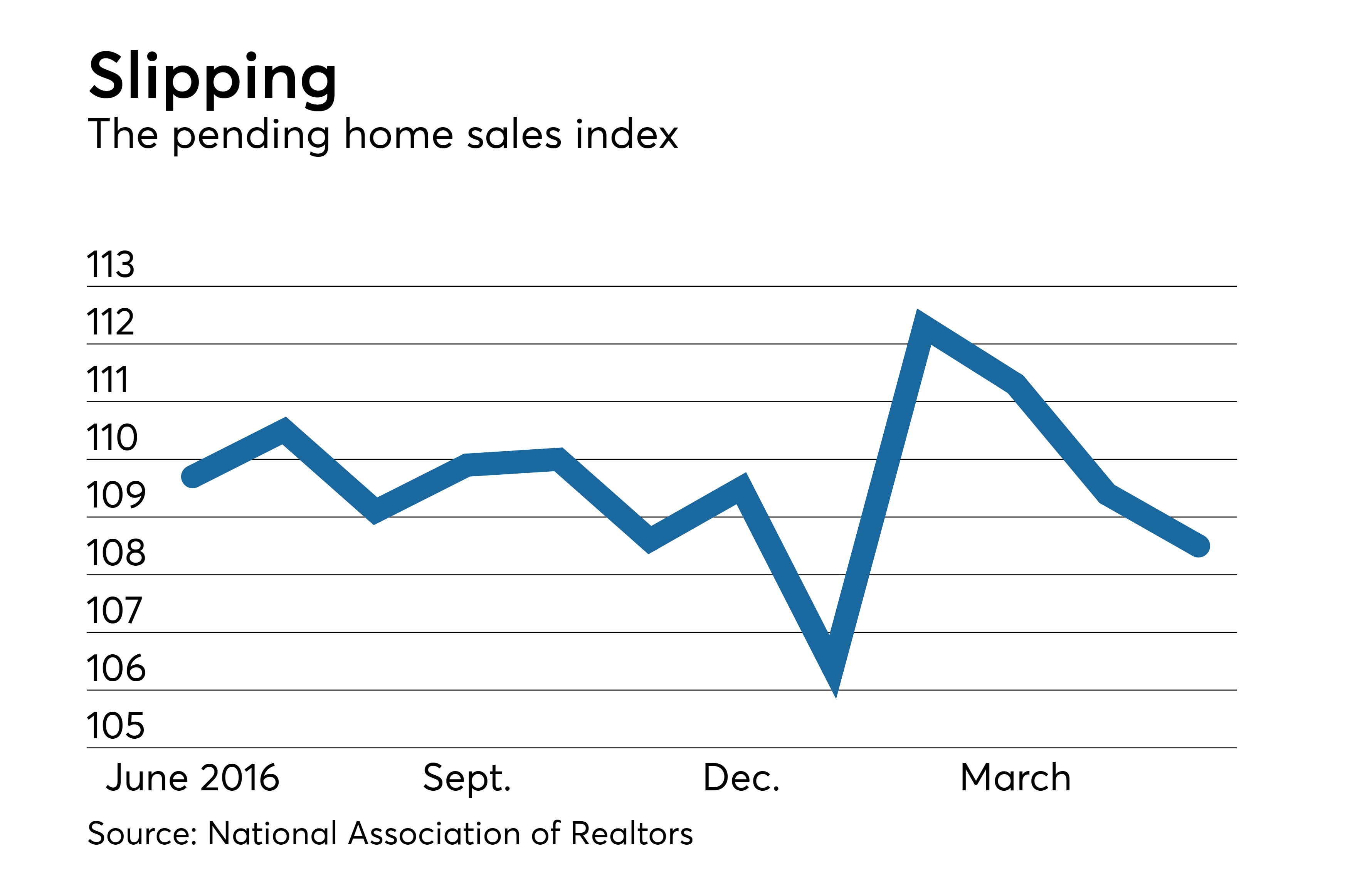 NAR Pending home sales index slips 0.8 to 108.5 in May National