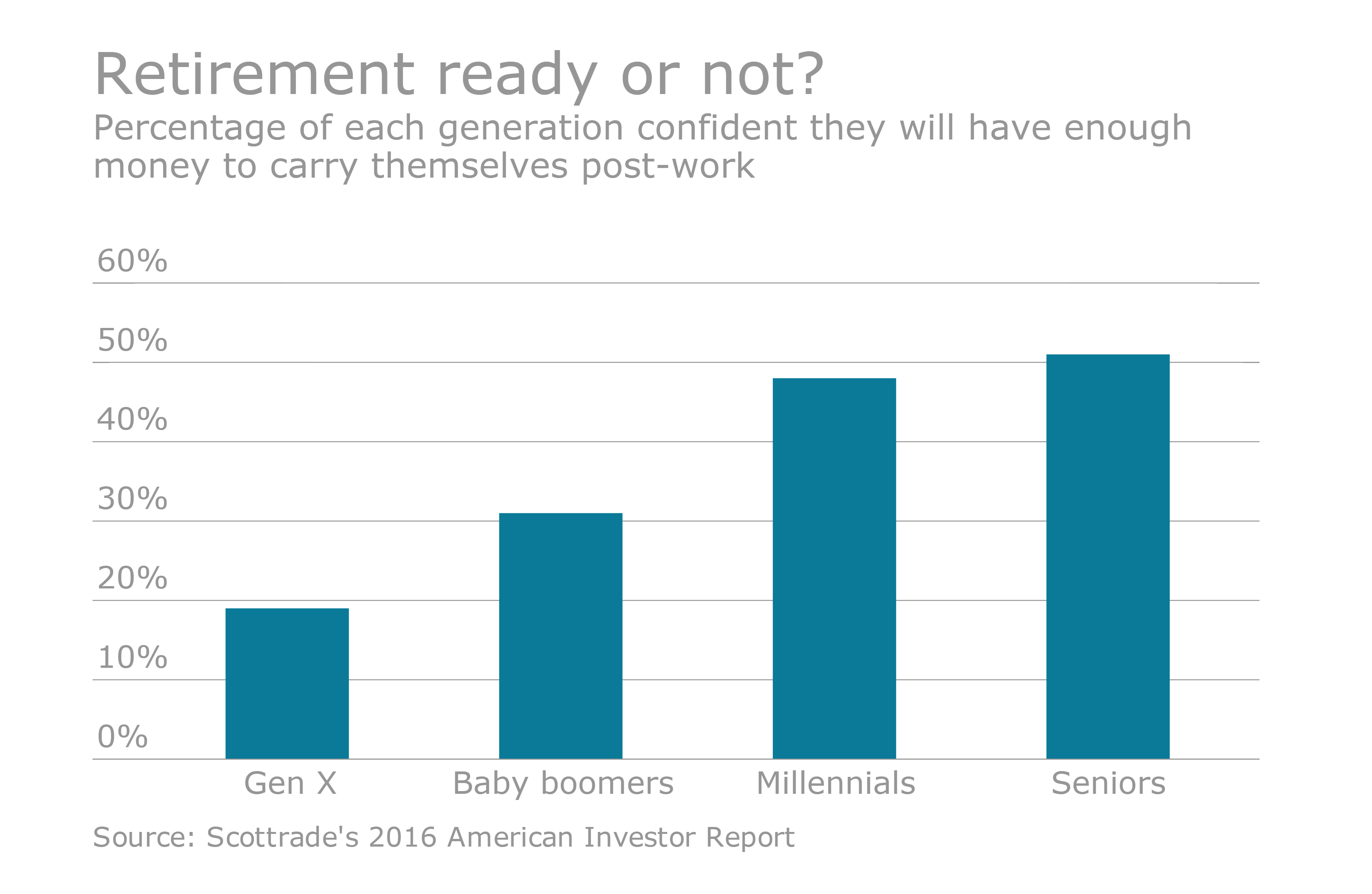 how-much-money-do-you-need-to-retire-at-60-calculator