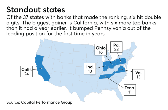 All About Scale The Top 200 Publicly Traded Community Banks