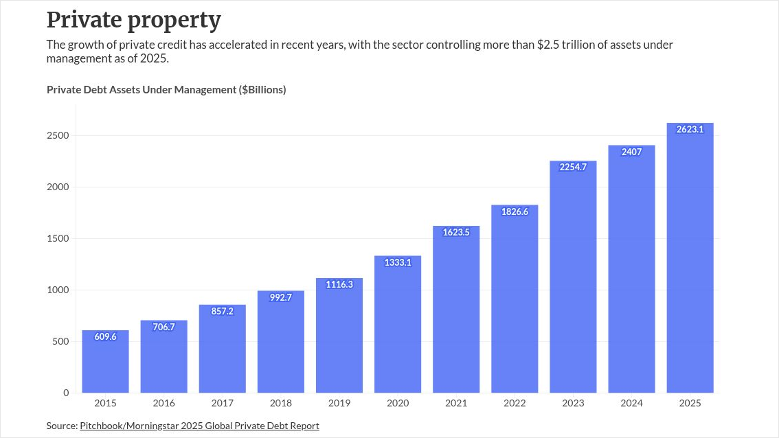 americanbanker.com - Kate Berry - Is private credit a new risk for the Federal Home Loan banks?