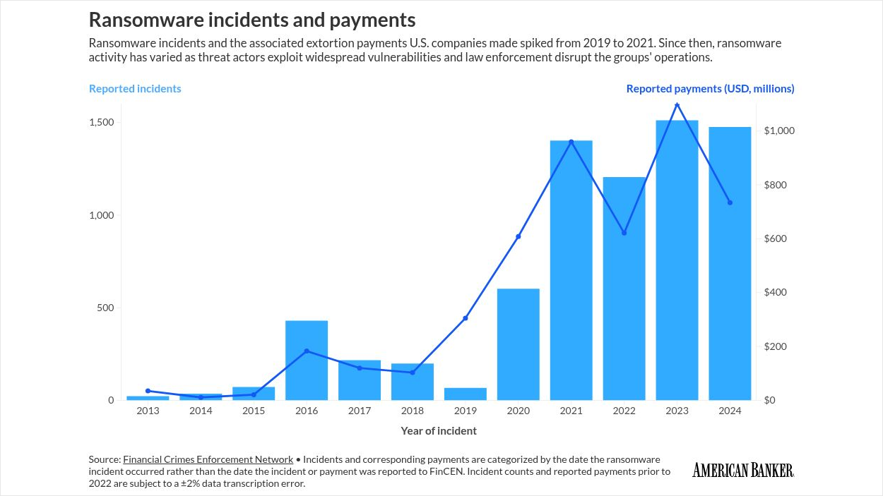 Banks paid $370M in ransoms to cybercriminals in 2024