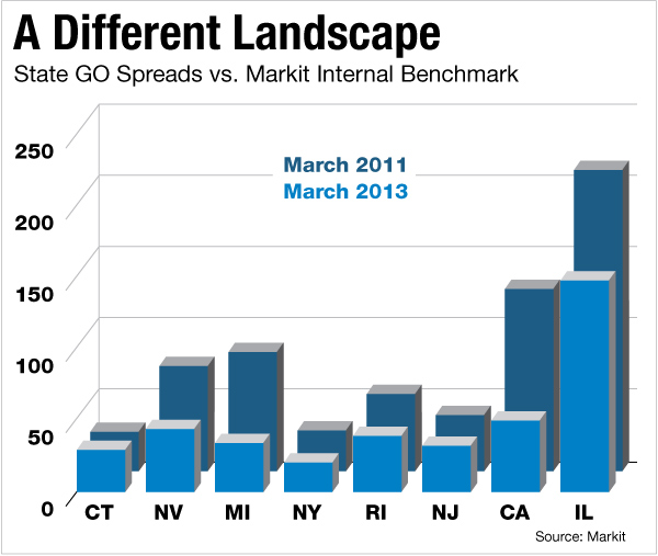With Spreads Tightening, Investors Move Up in Credit Quality Bond Buyer