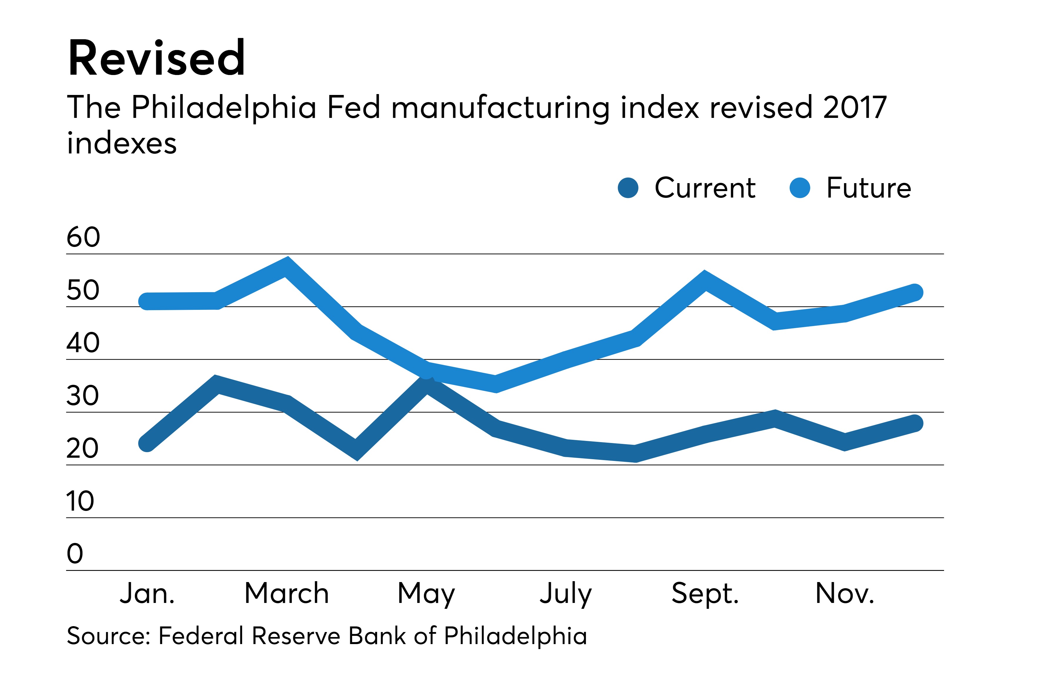 Trend remains after Philadelphia Fed manufacturing index revisions