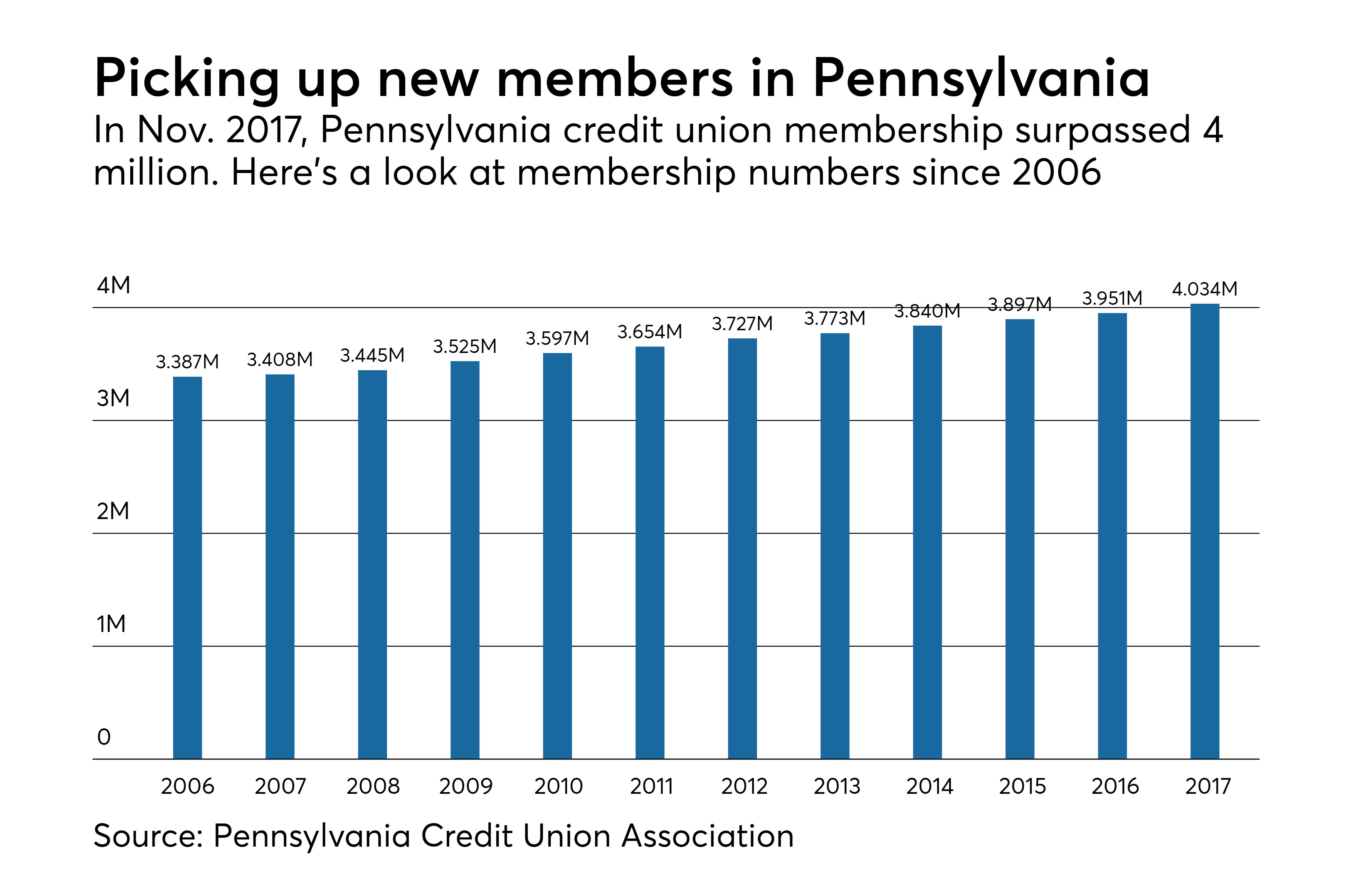 Pa. credit union membership passes 4 million as awareness campaign