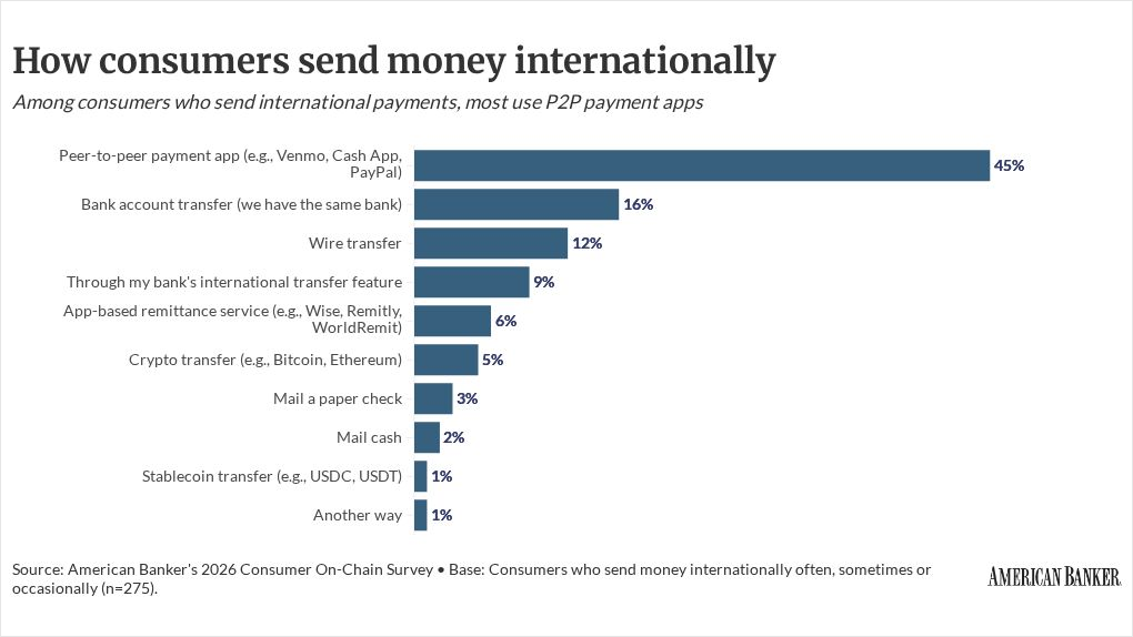 americanbanker.com - Megan Ryan - How banks can reclaim cross-border payments
