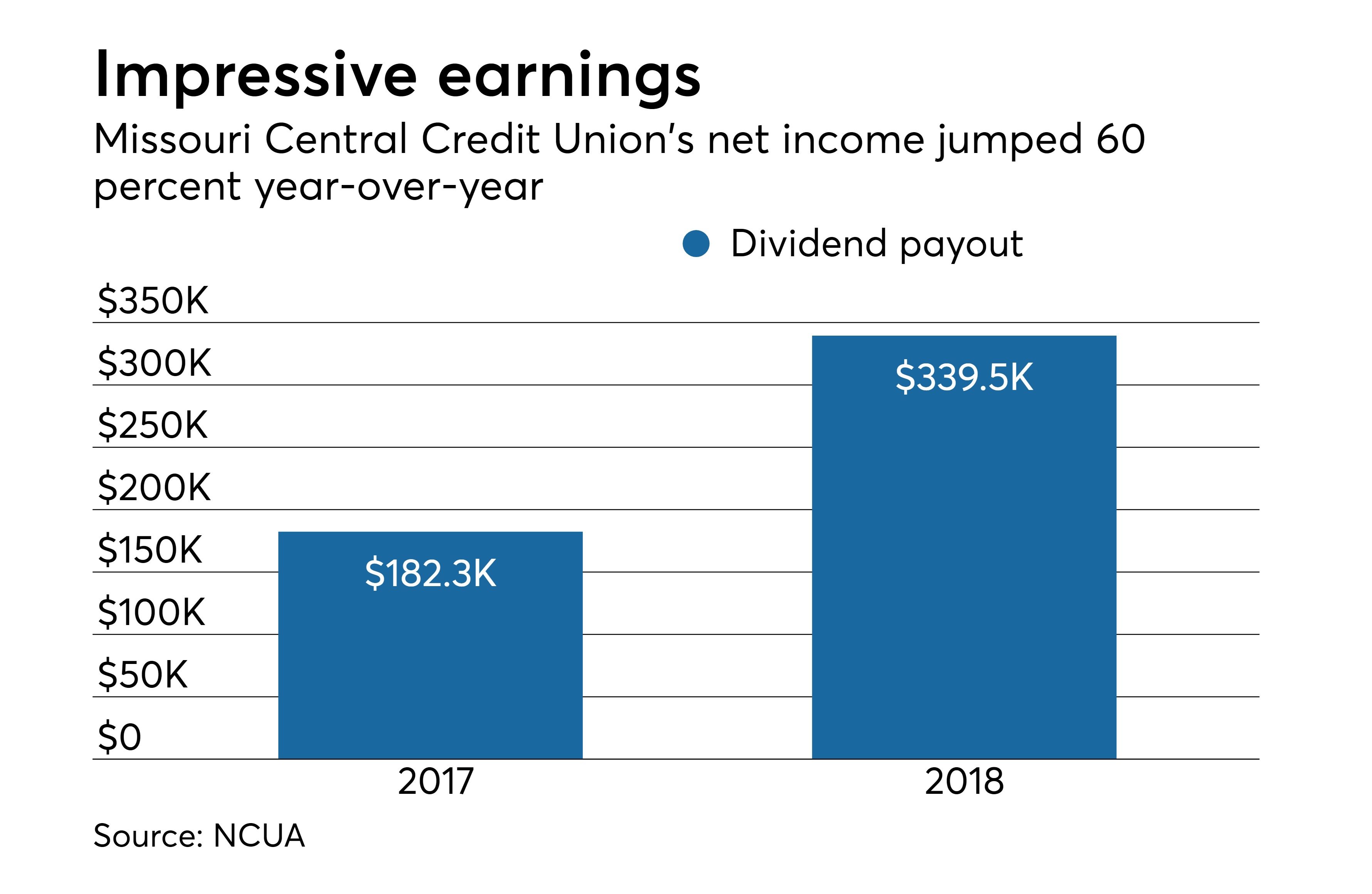 Missouri Central Credit Union issues 100k dividend Credit Union