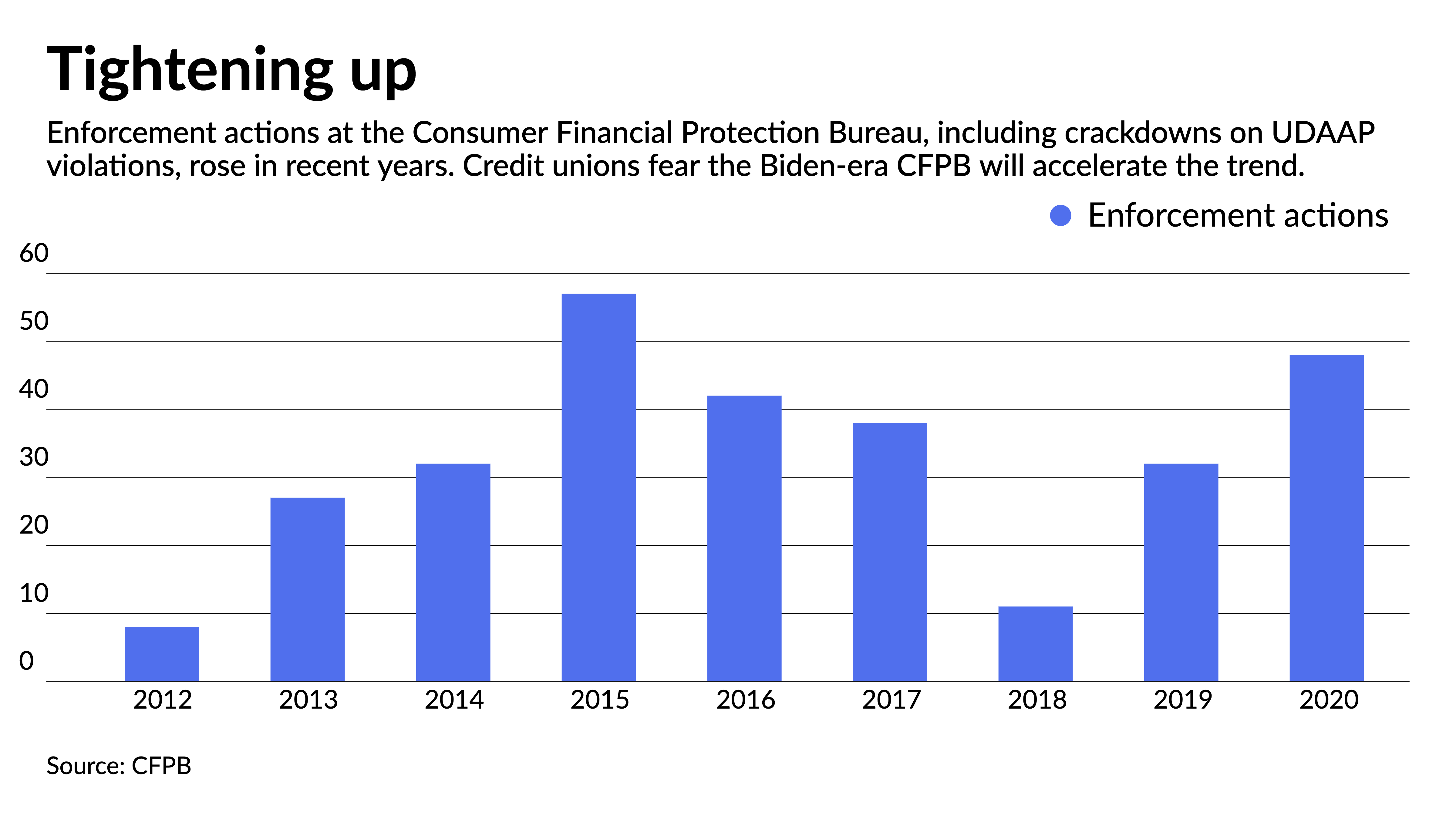 How one credit union is adjusting to change at CFPB | Credit Union Journal  | American Banker