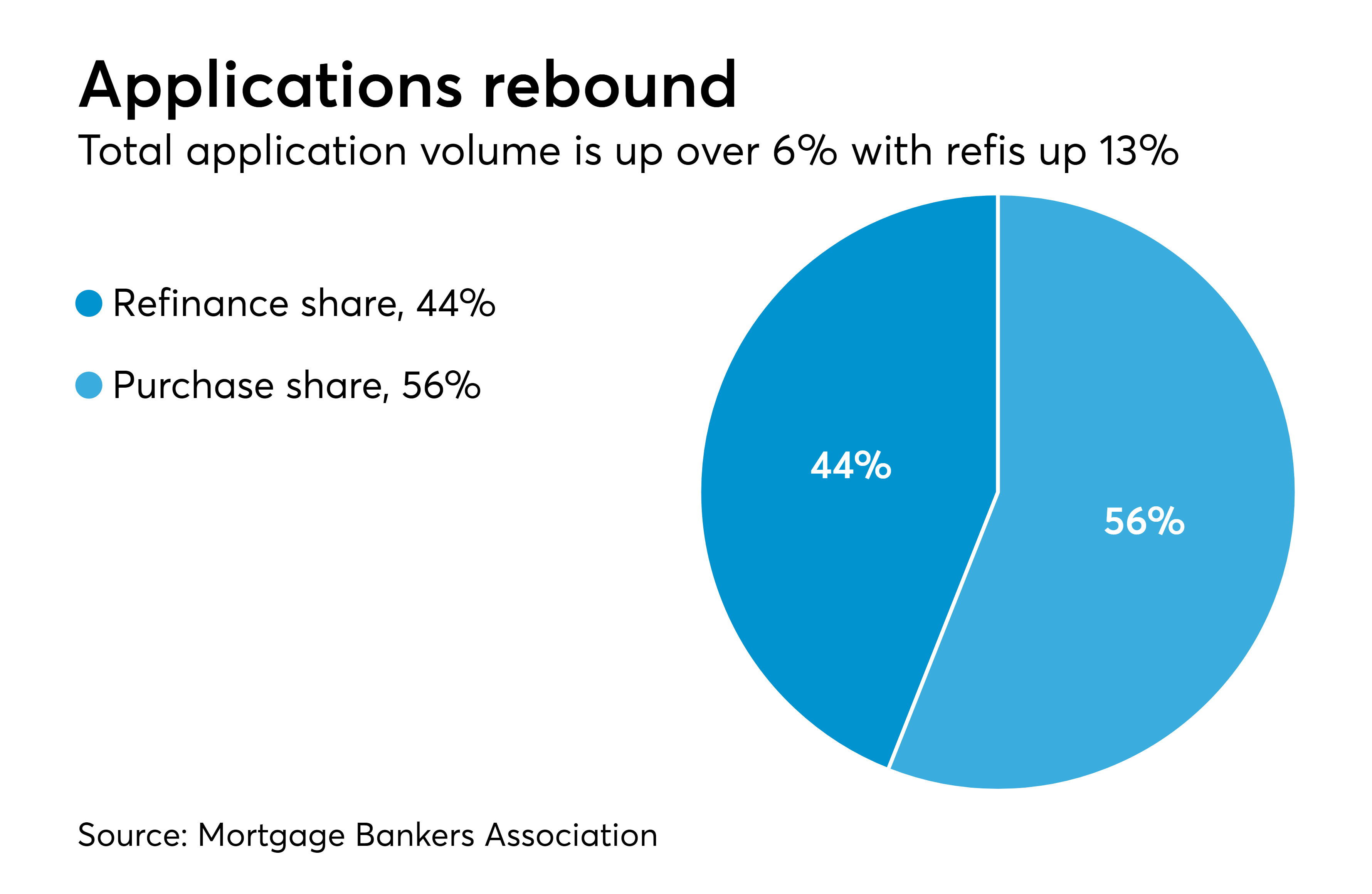 Mortgage application volume increases as rates stabilize National Mortgage News