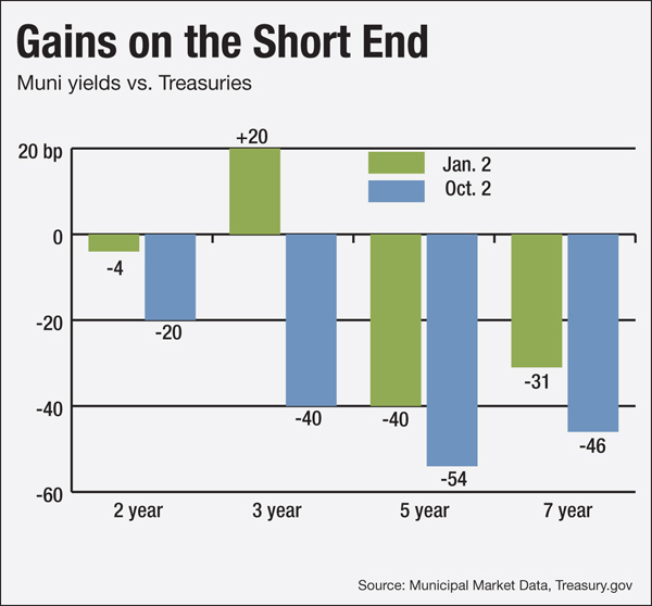 Veritable FrontCurve Barbell Strategy, Explores TIPS Bond