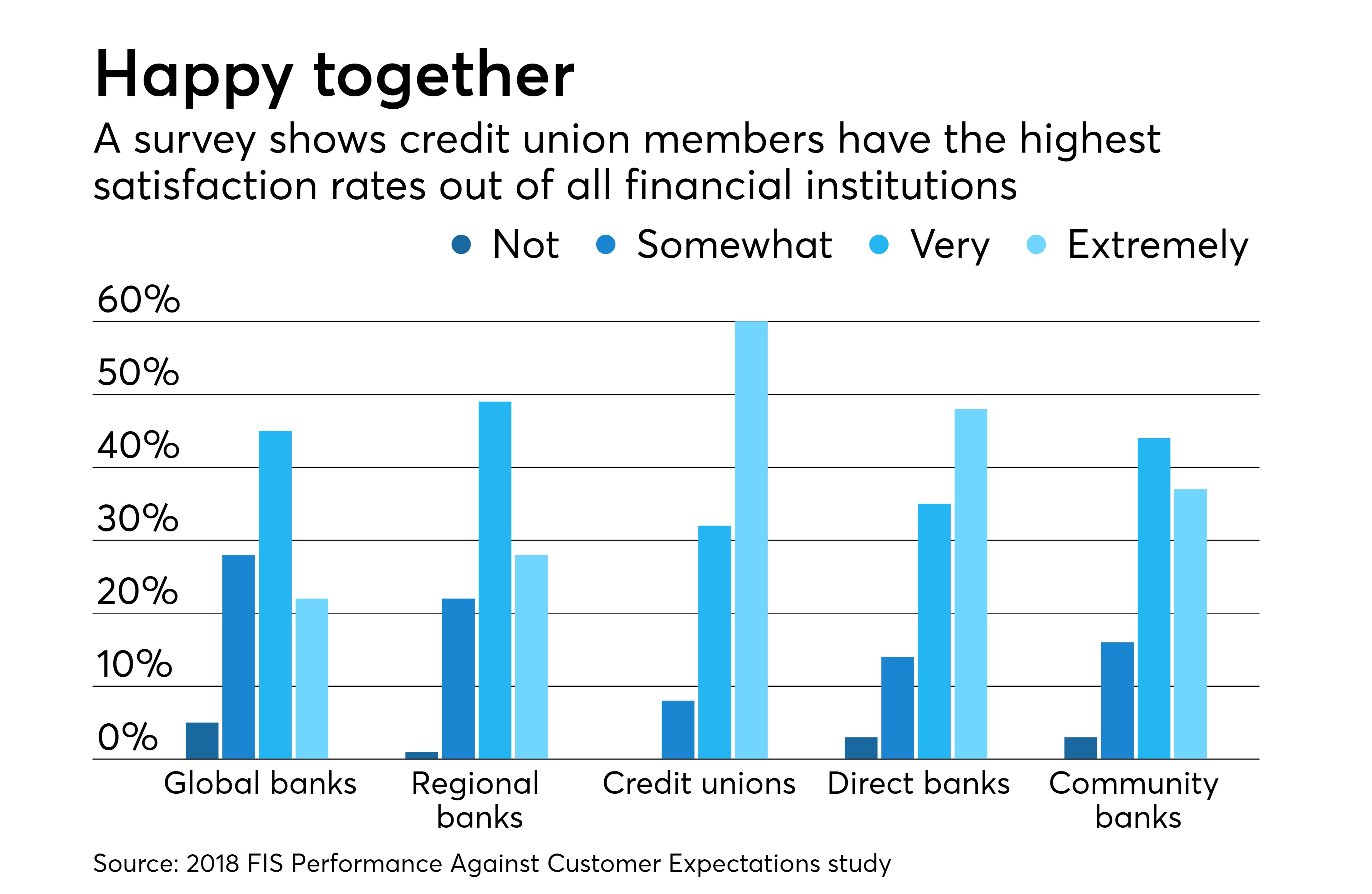 Credit Unions Are Losing The War For Millennials Credit Union