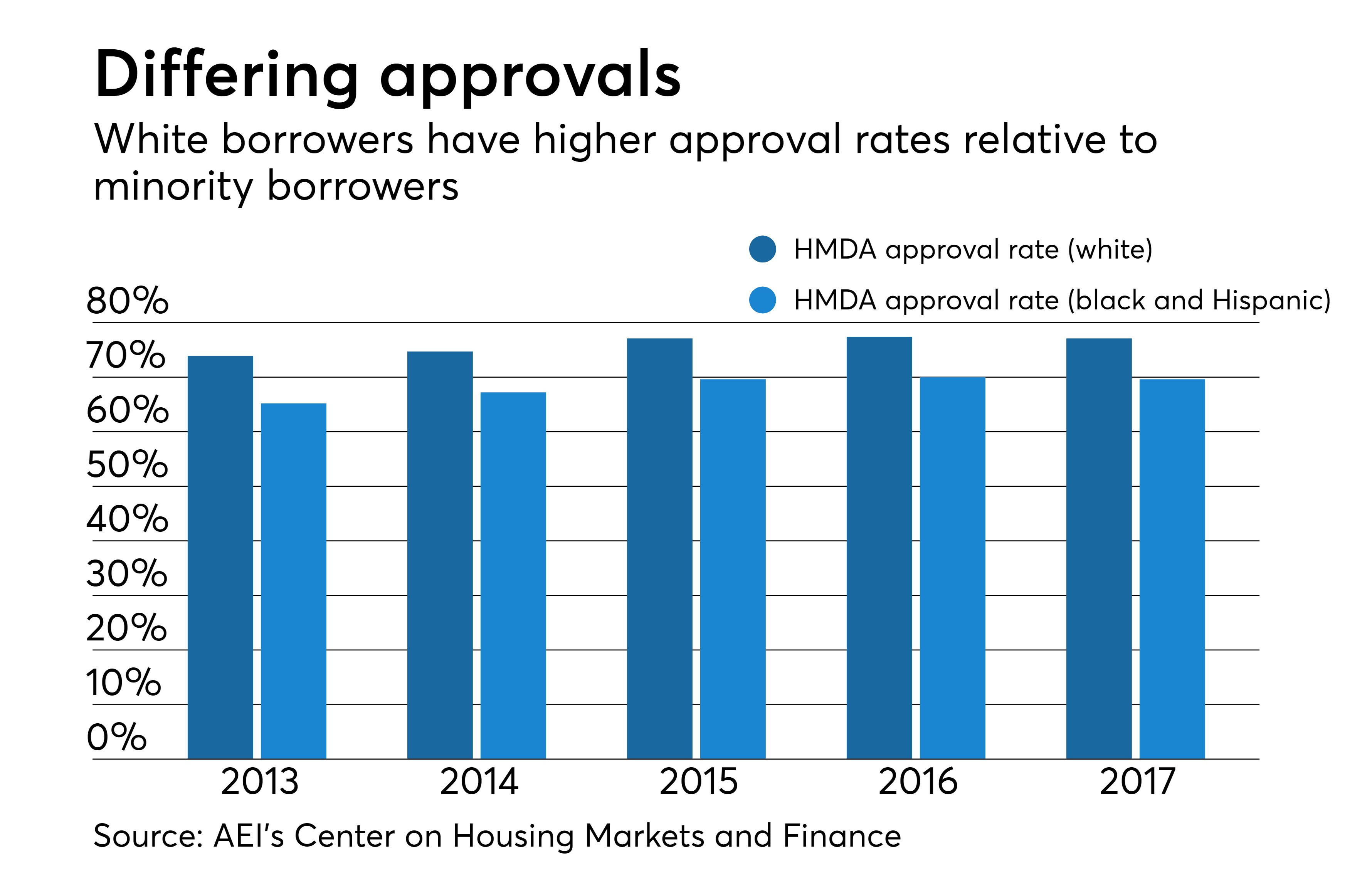 Consider Default Rates When Assessing Claims Of Disparate Impact