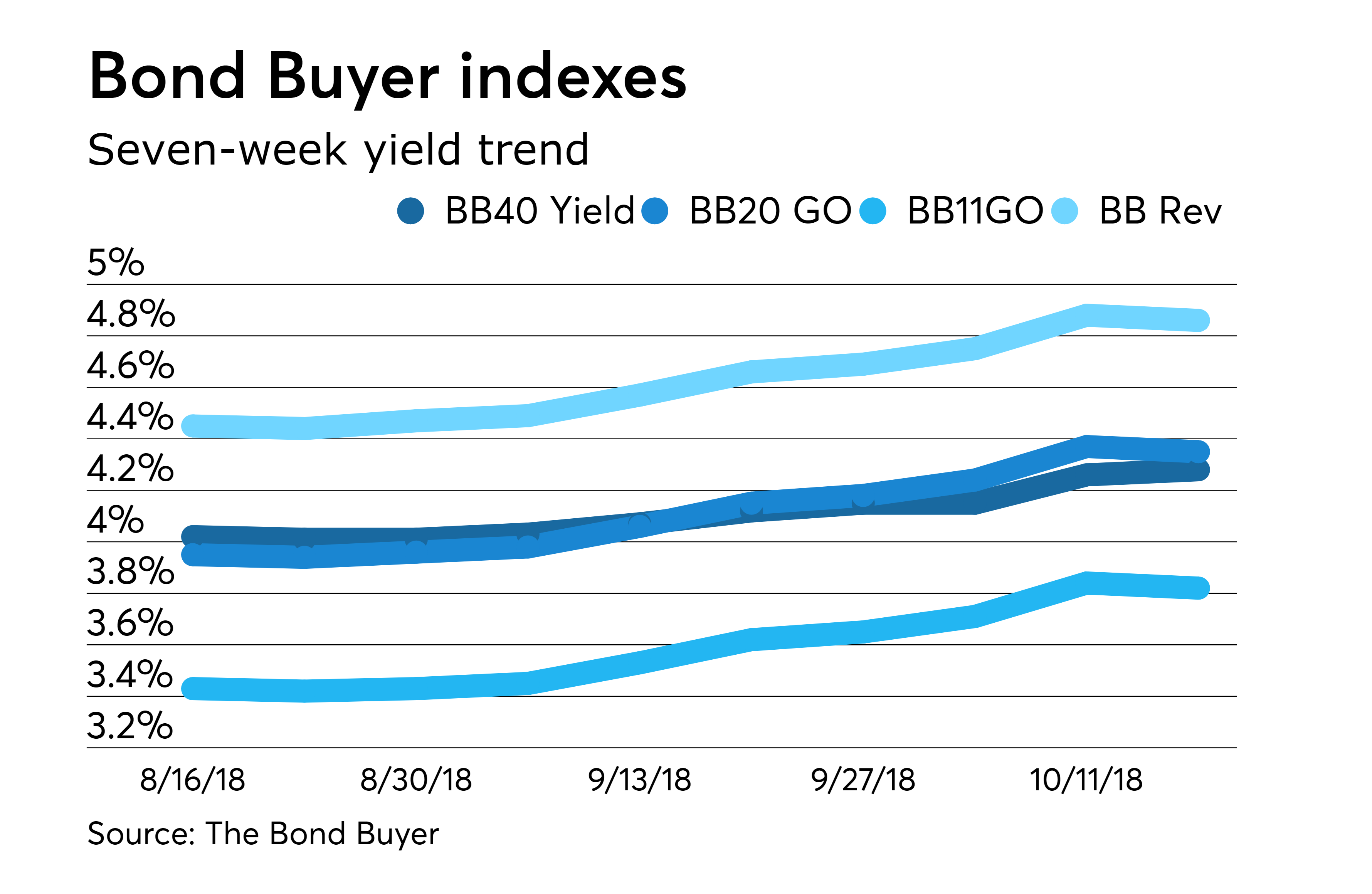 Bond Buyer yield indexes mostly strengthen Bond Buyer