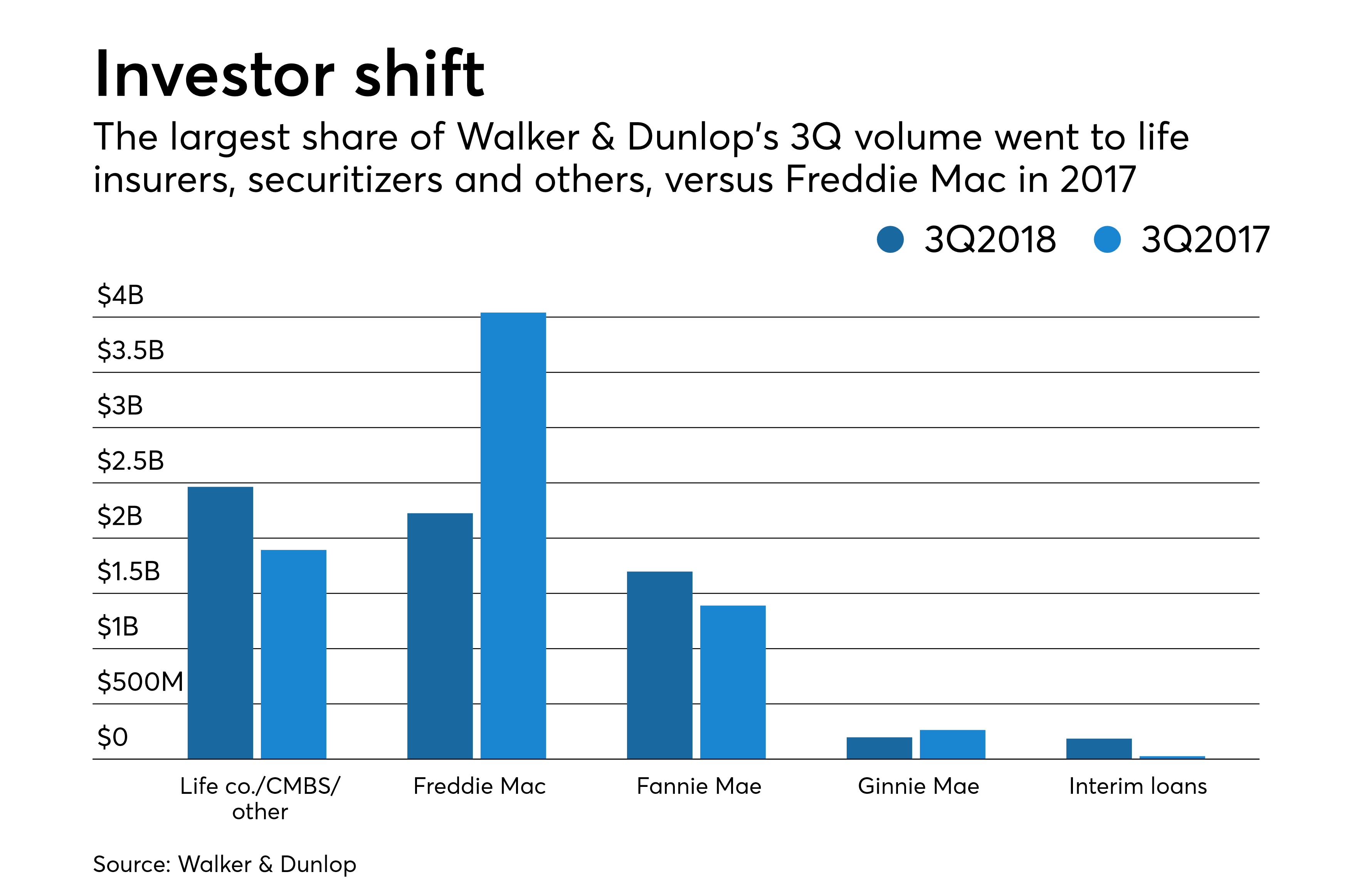 Walker & Dunlop buys iCap in plan to increase its volume by 33