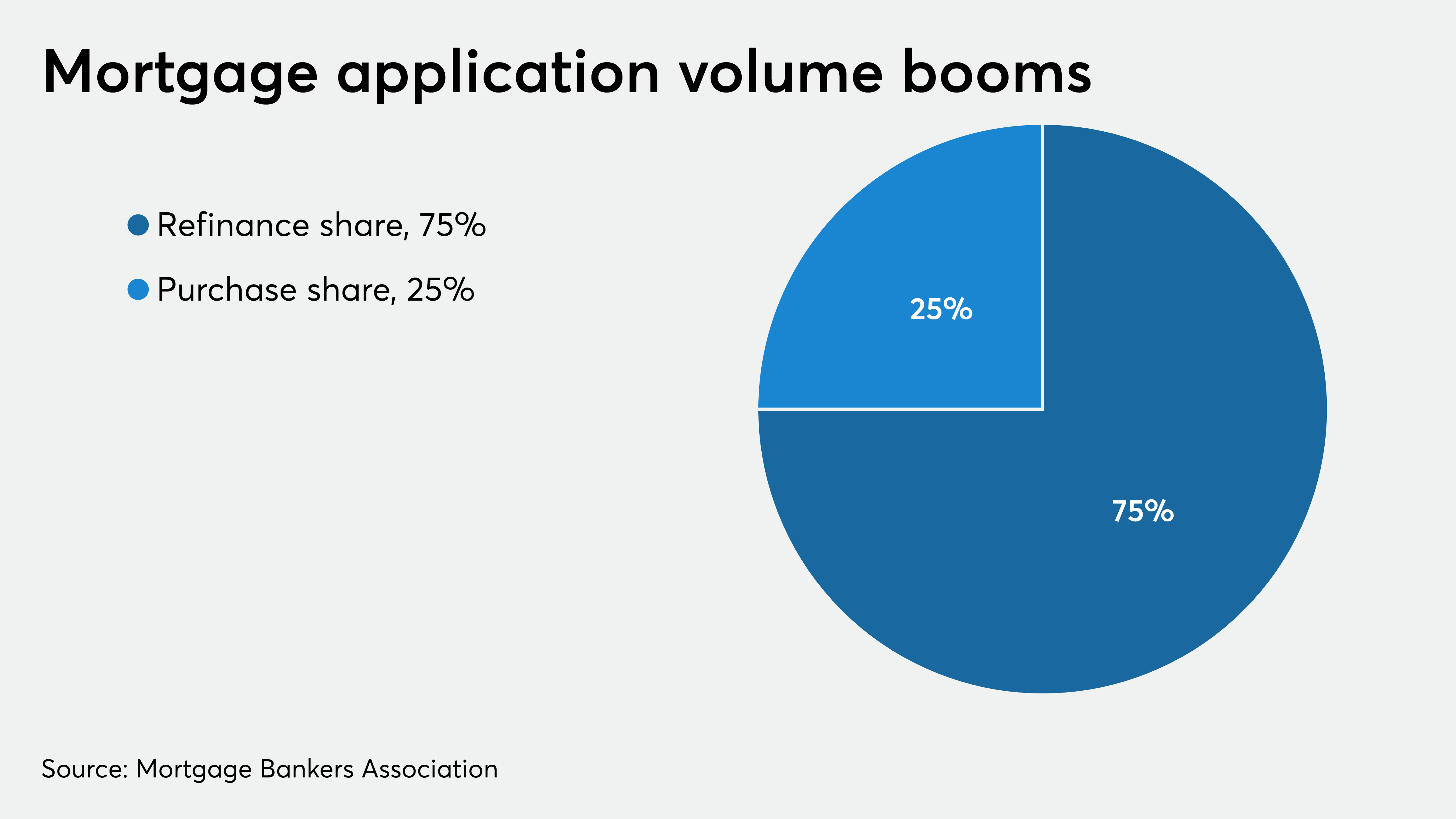 Mortgage application volume at highest level since March National