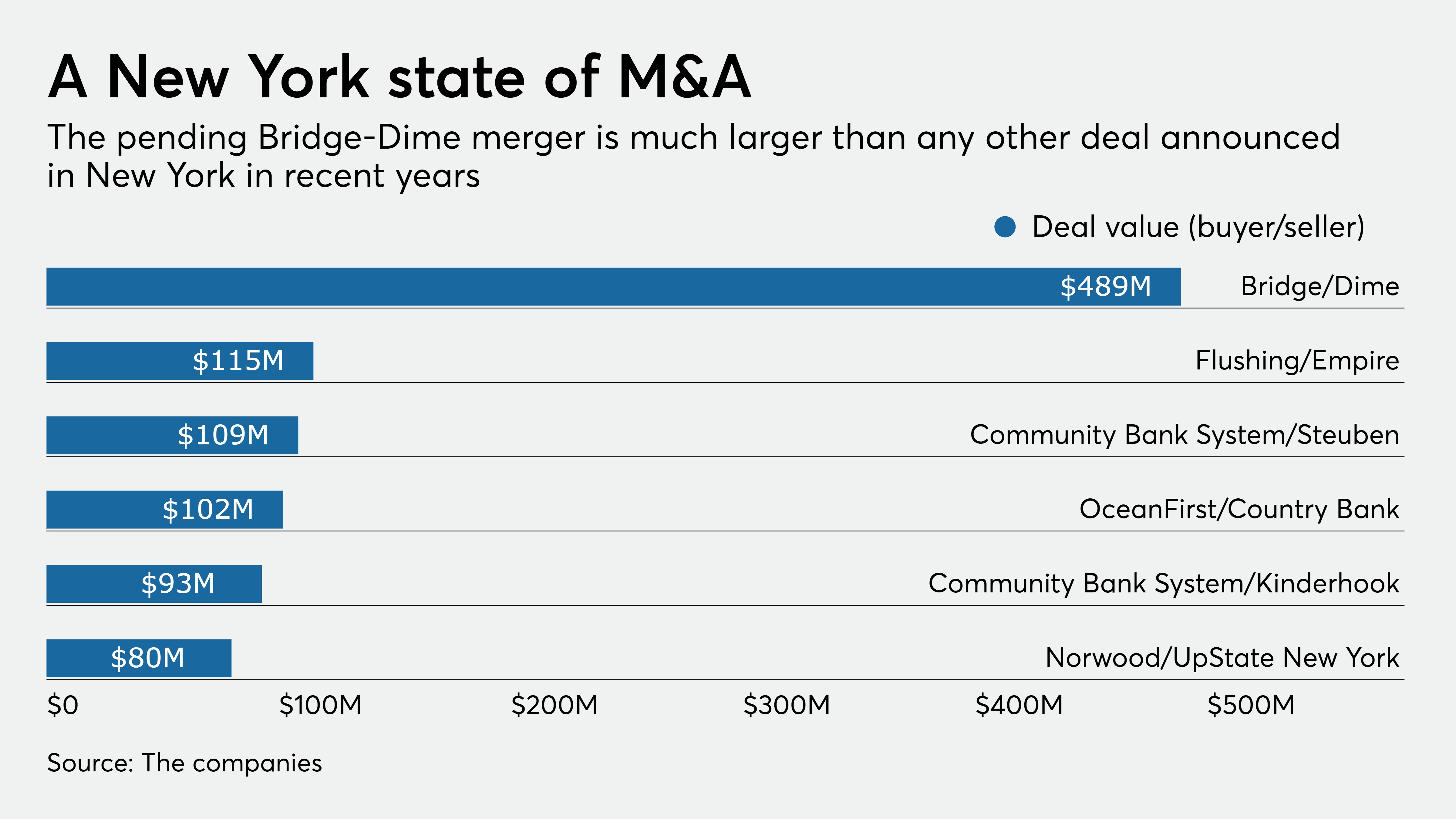 americanbanker.com - John Reosti - Dime-Bridge a conventional deal in unconventional times