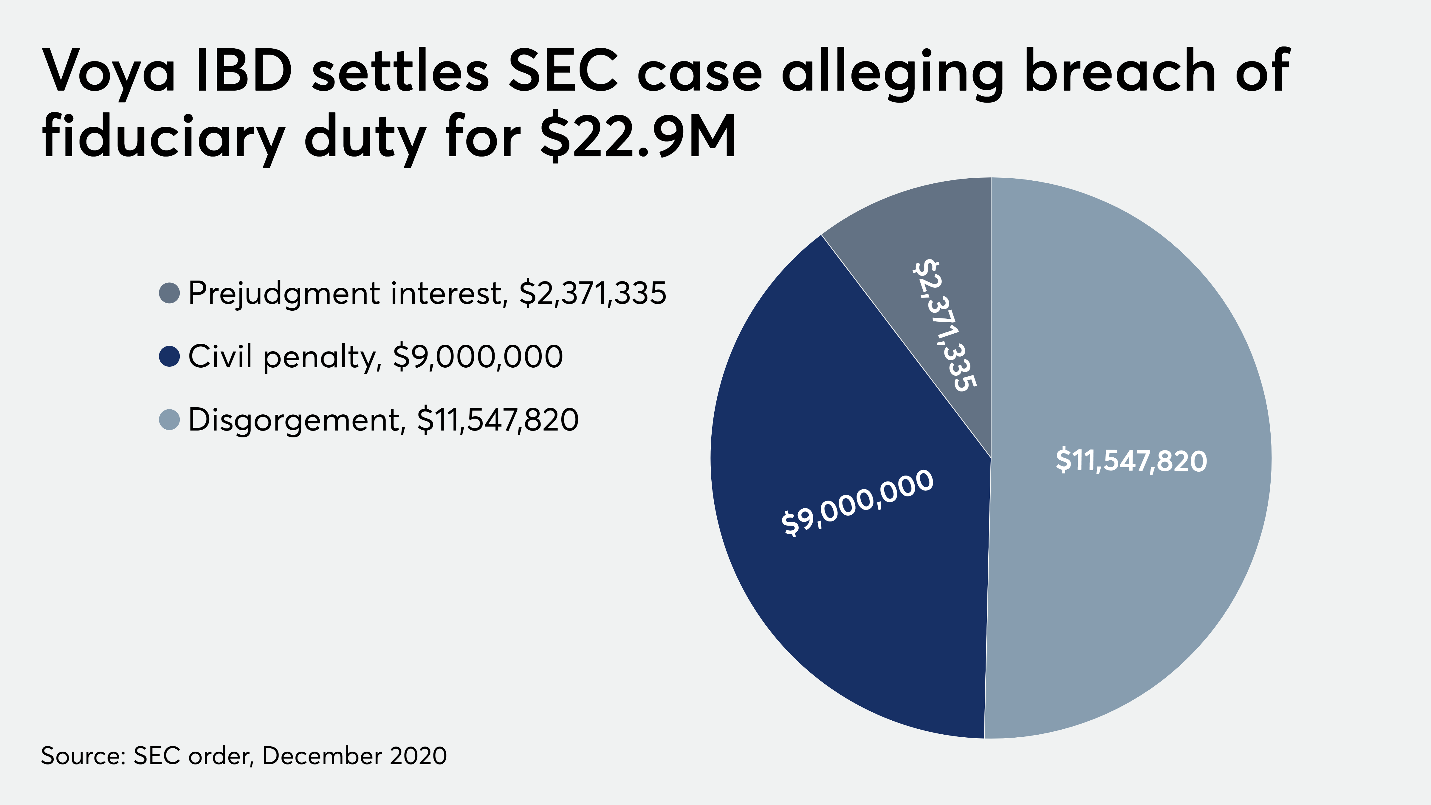 Voya Financial Advisors settles SEC disclosure case for $23M | Financial  Planning