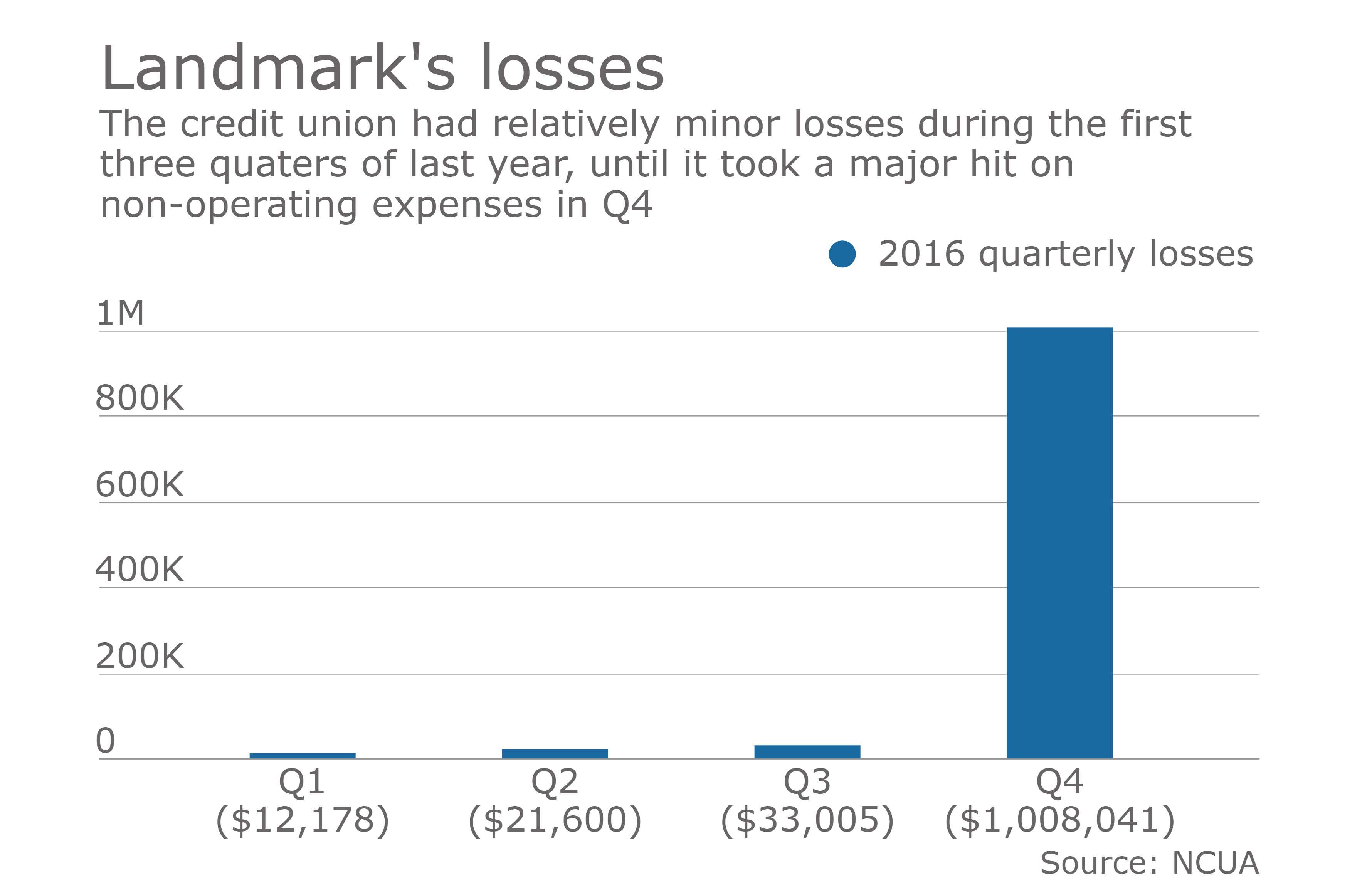 Landmark Credit Union seeks merger into Greylock FCU Credit Union Journal