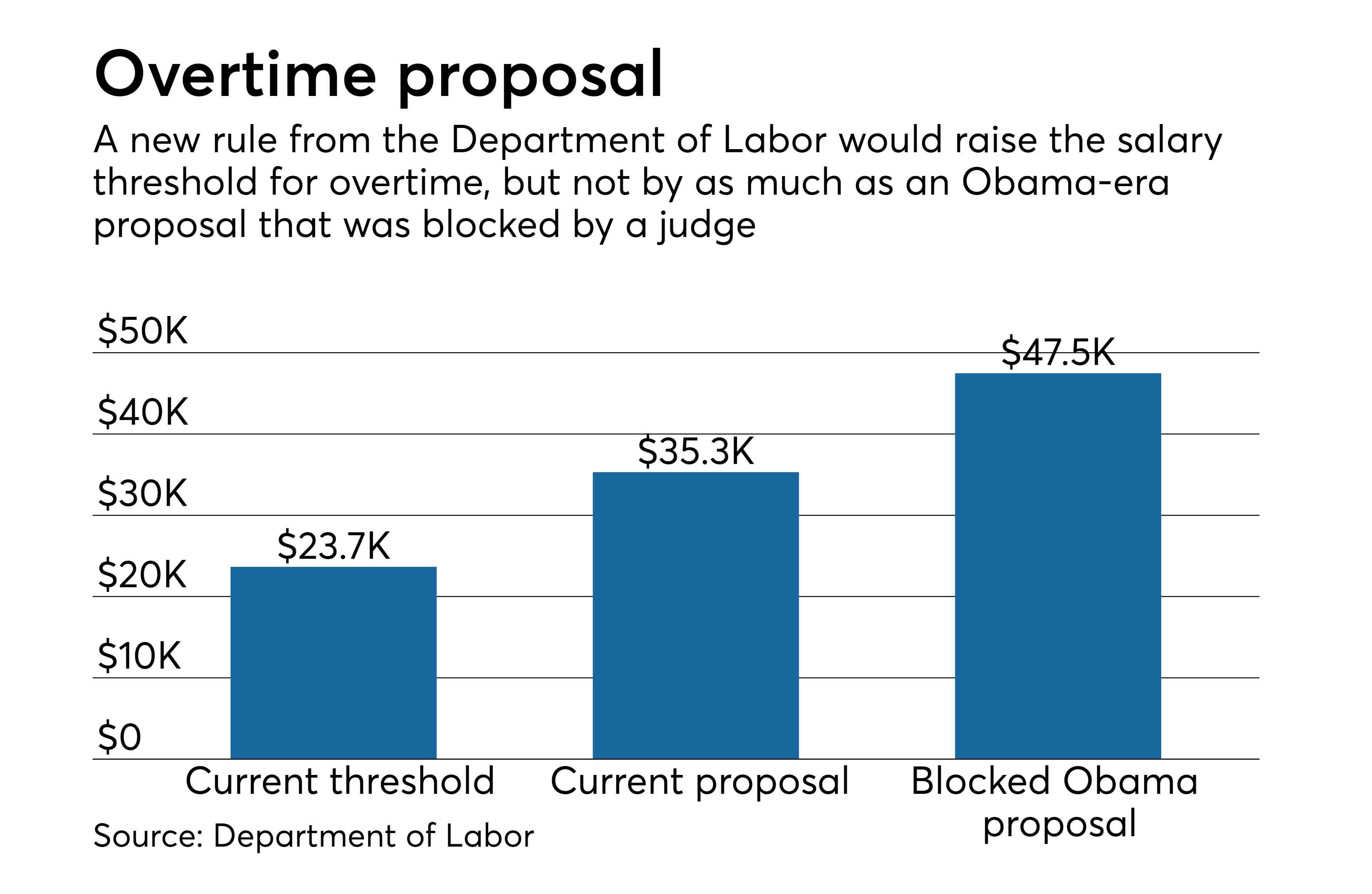 New overtime proposal scales back blocked Obama-era rule | Credit Union  Journal | American Banker