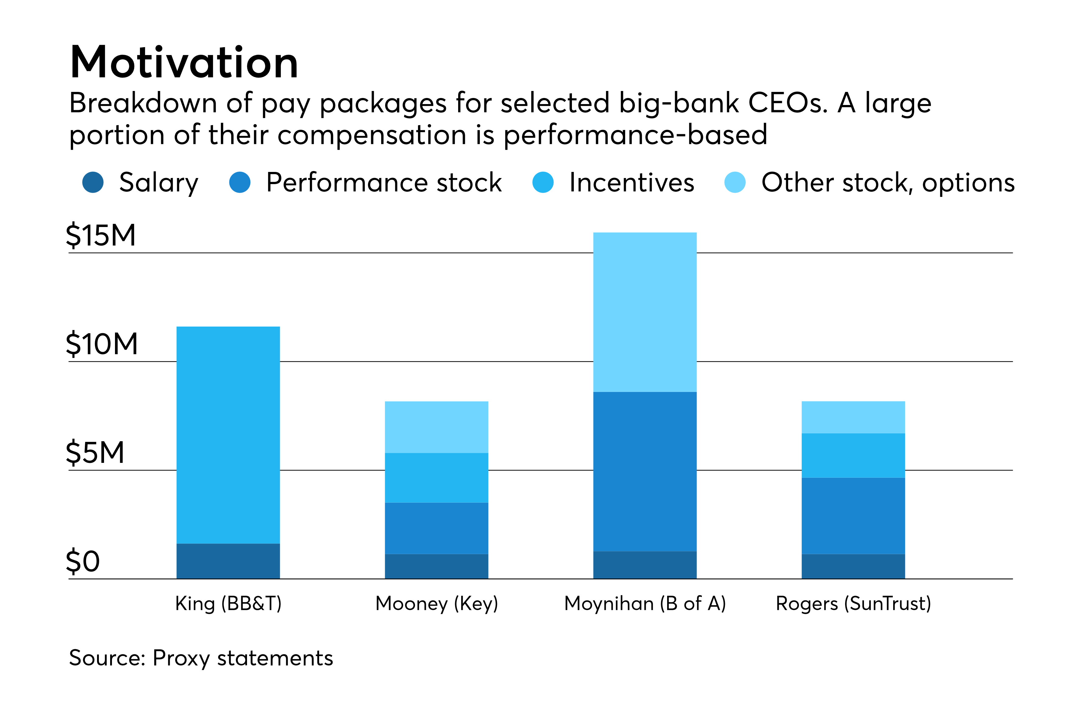 Pay for bank execs may rise as a result of tax reform | American Banker