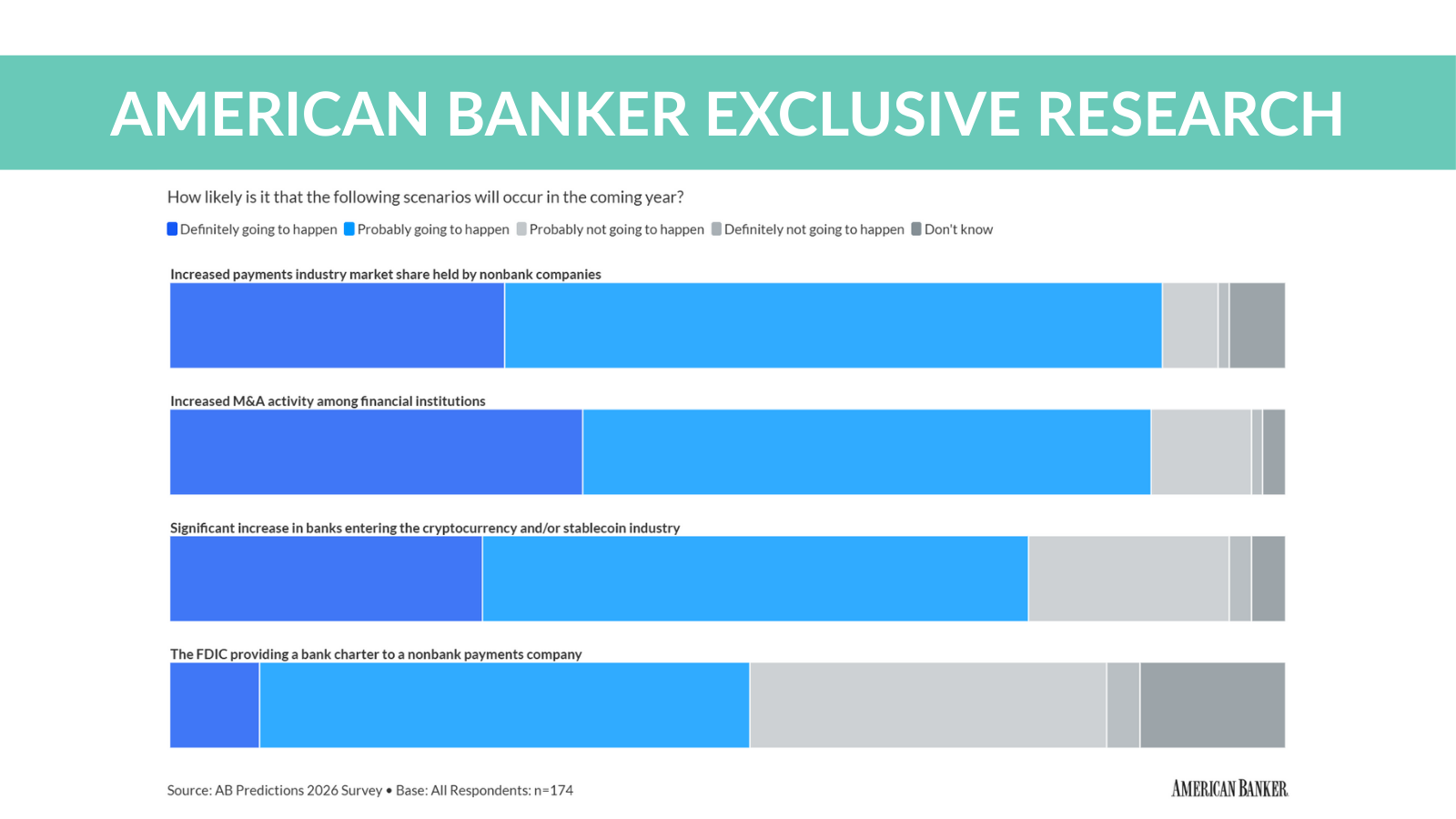 americanbanker.com - Frank Gargano - Bankers wary of nonbank payment rivals in 2026