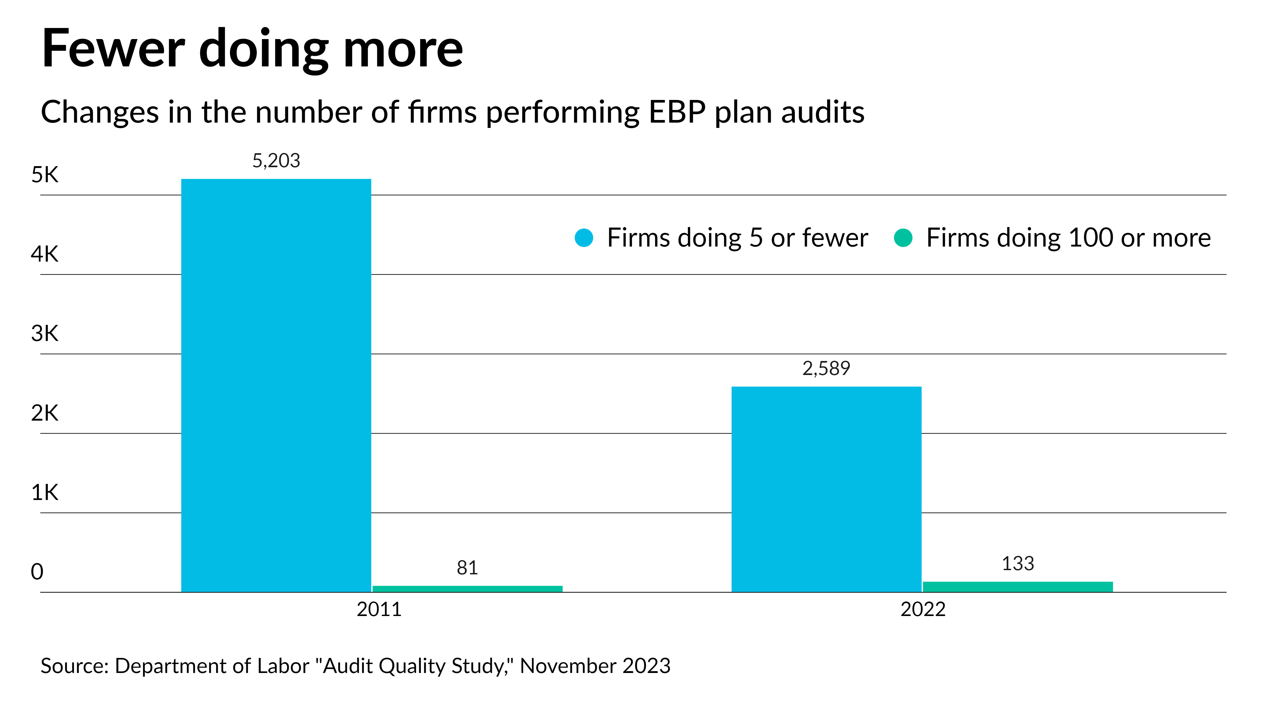Major deficiencies found in 30% of benefit plan audits