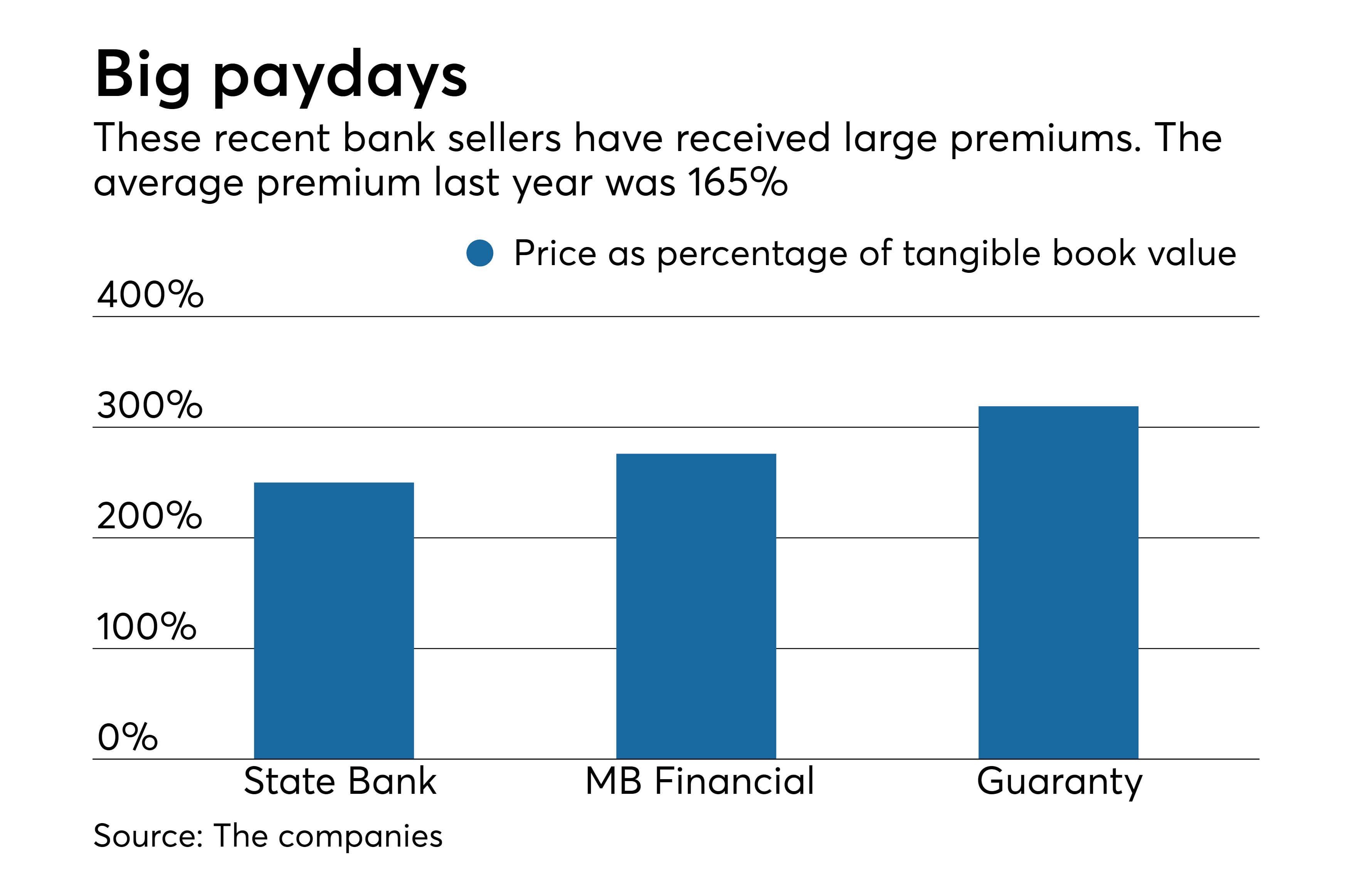 Get ready for some big bank deals American Banker