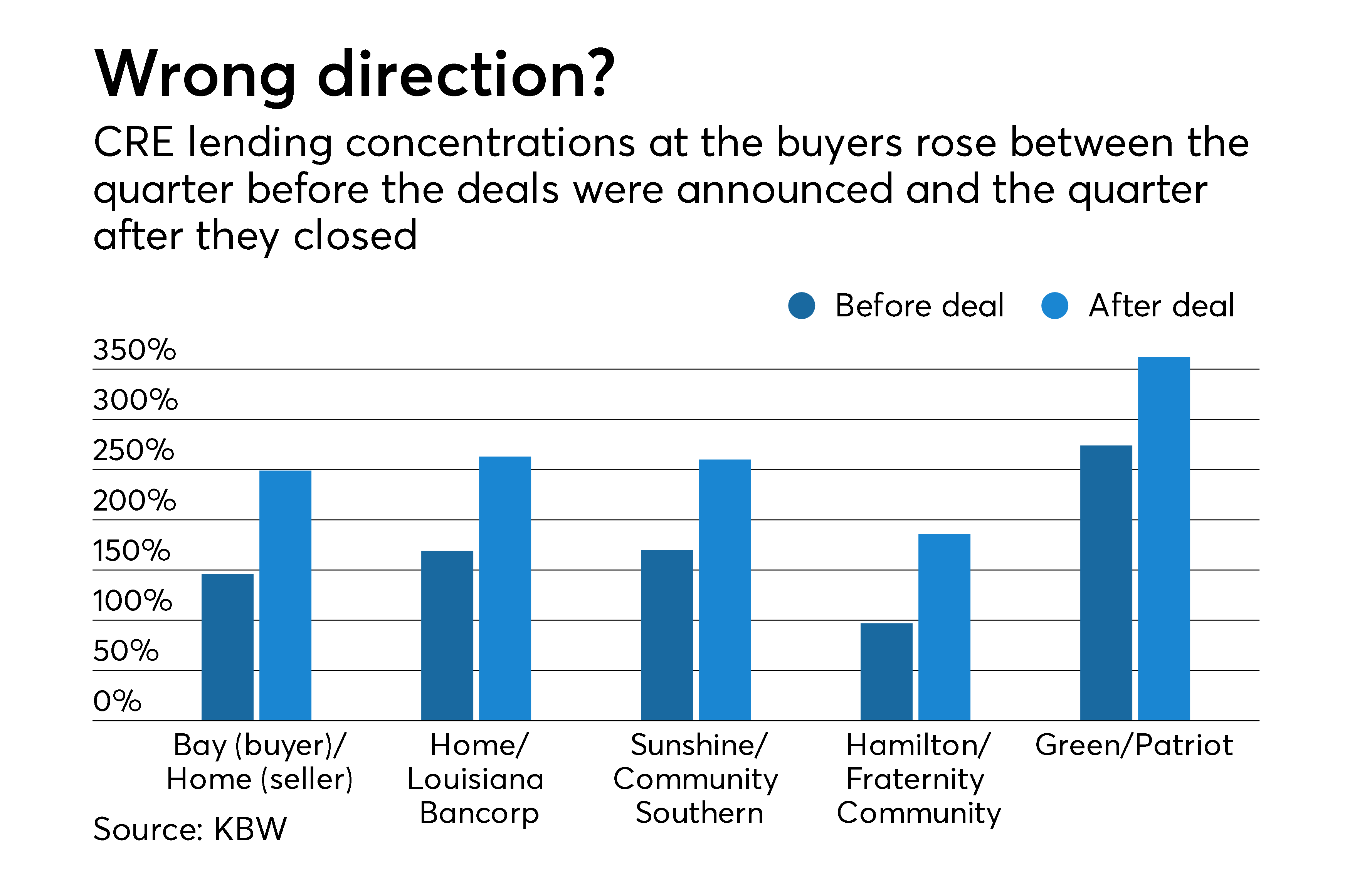 Bank Buyers Are Afraid To Load Up On CRE Right Wrong American Banker