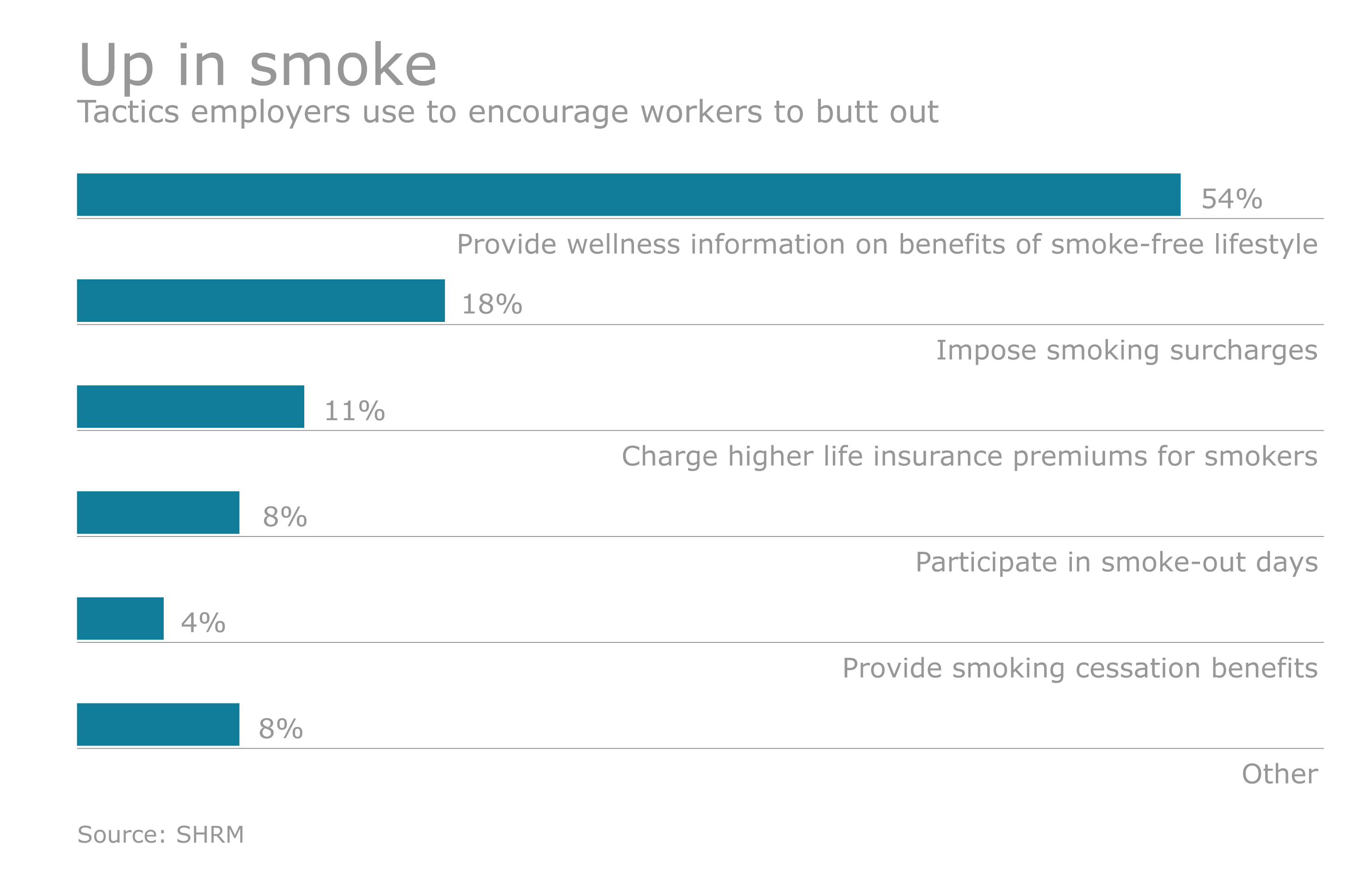 tobacco surcharge policy Employers aim to avoid tobacco surcharge
