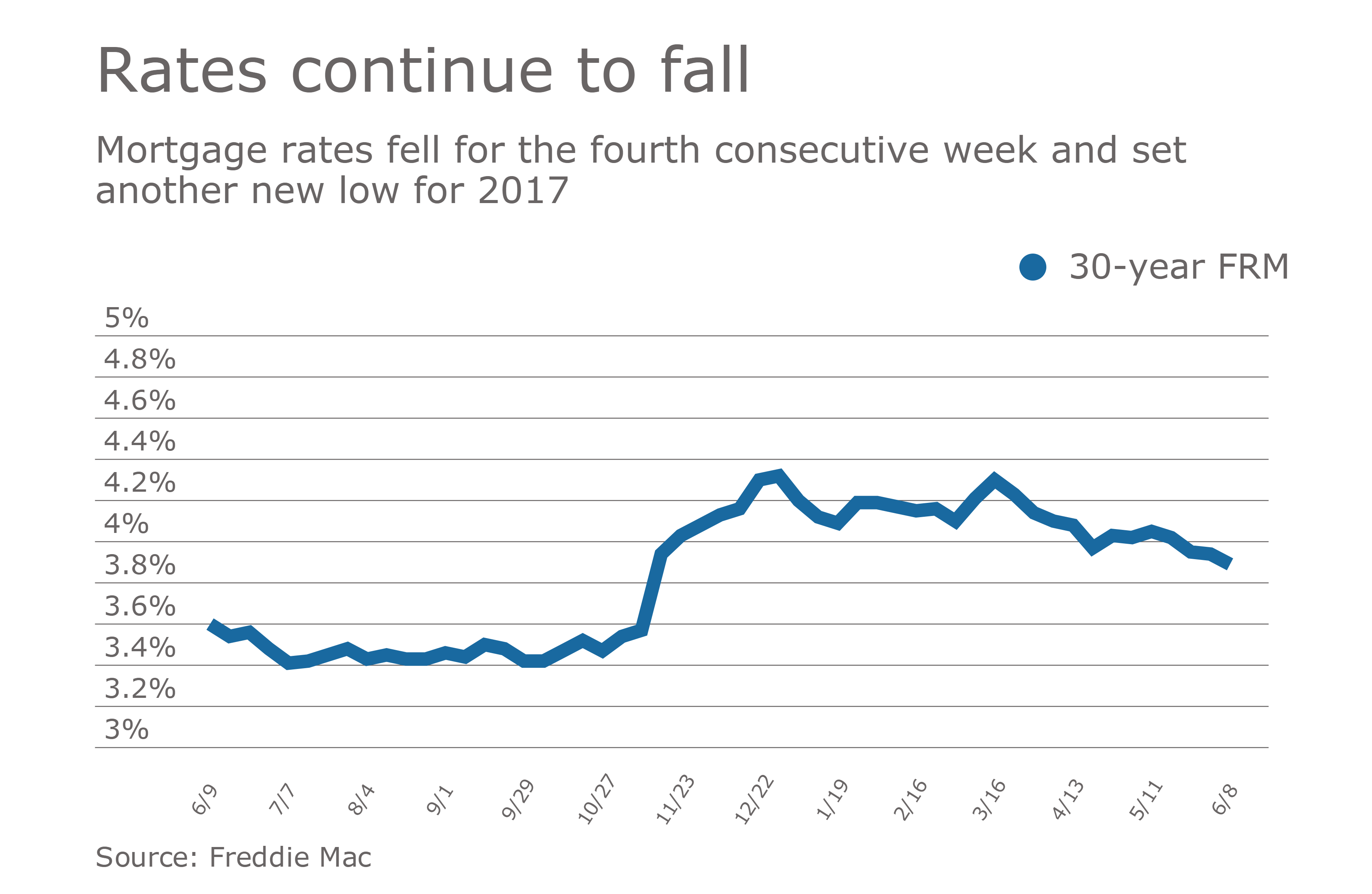 Rates fall on increasing uncertainty Freddie Mac National Mortgage News
