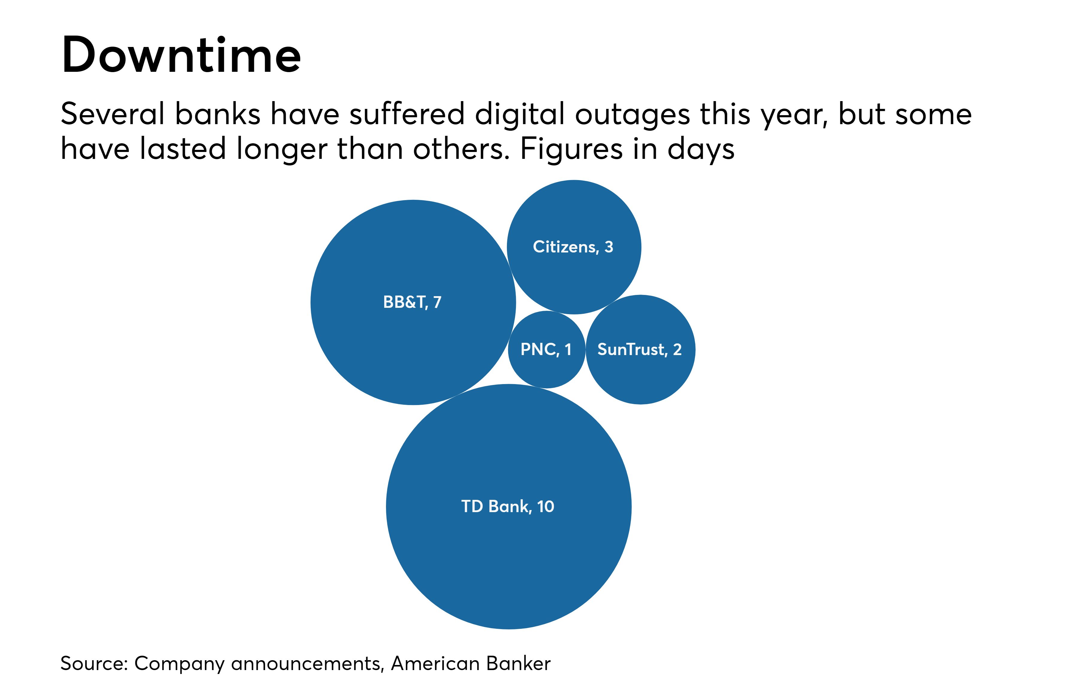 Why those high-profile bank glitches just won't stop | American Banker
